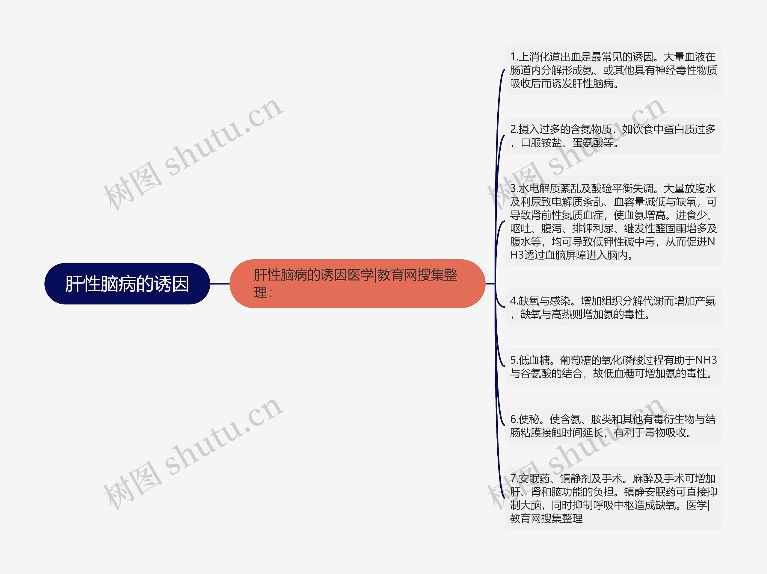 肝性脑病的诱因