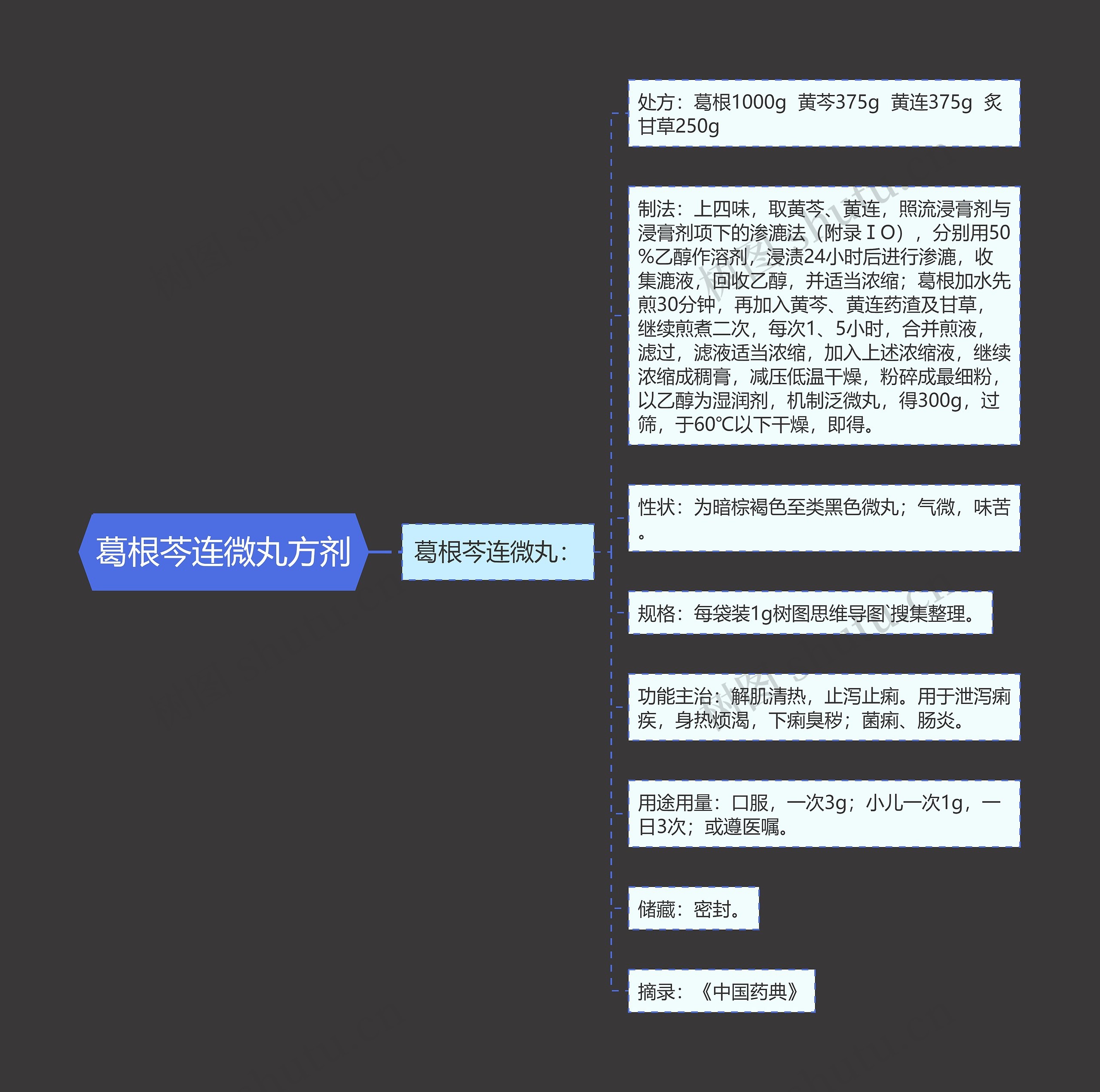 葛根芩连微丸方剂思维导图