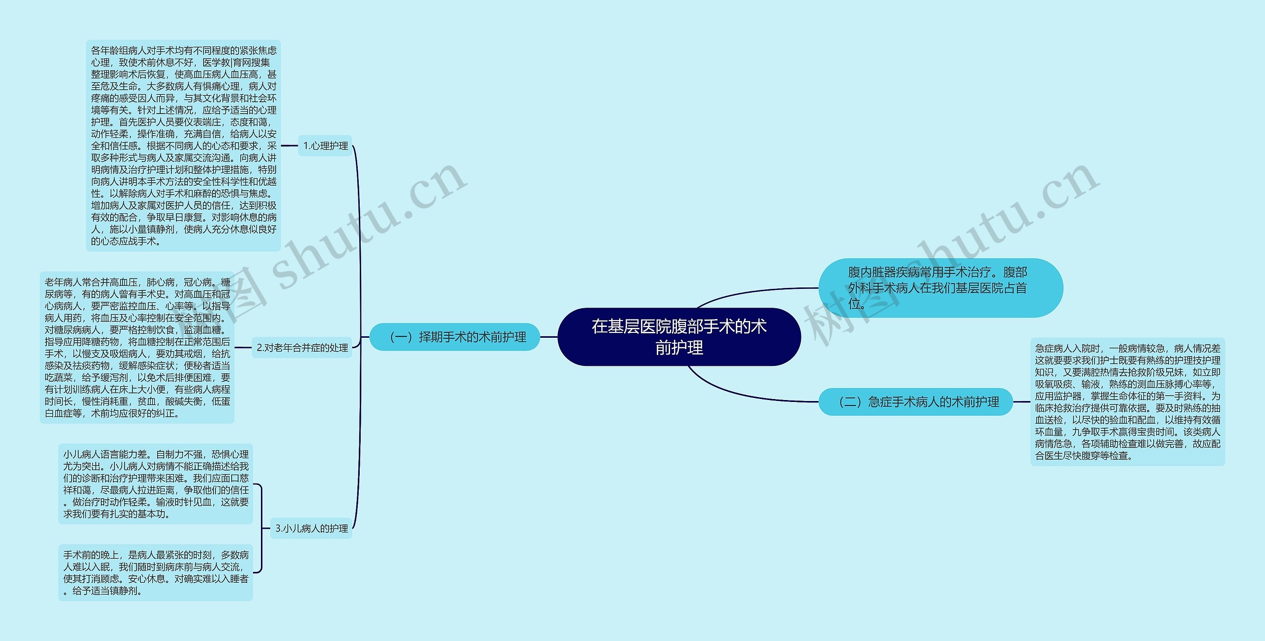 在基层医院腹部手术的术前护理思维导图