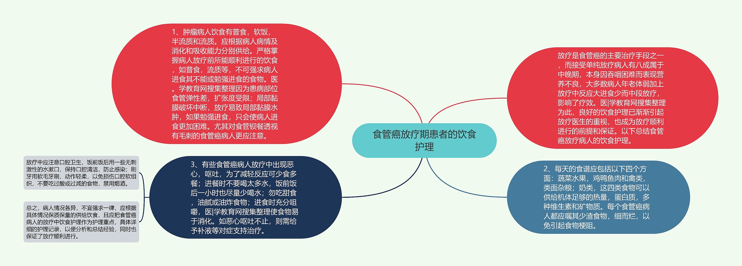 食管癌放疗期患者的饮食护理思维导图