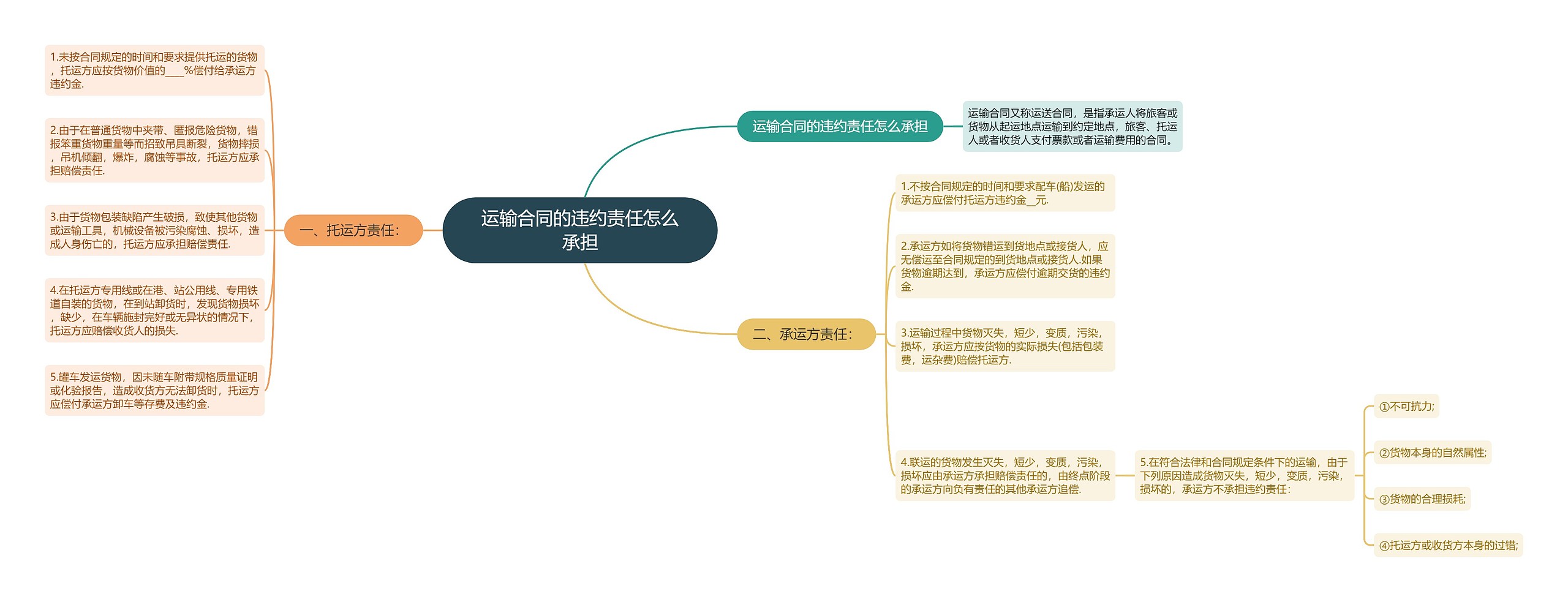 运输合同的违约责任怎么承担思维导图