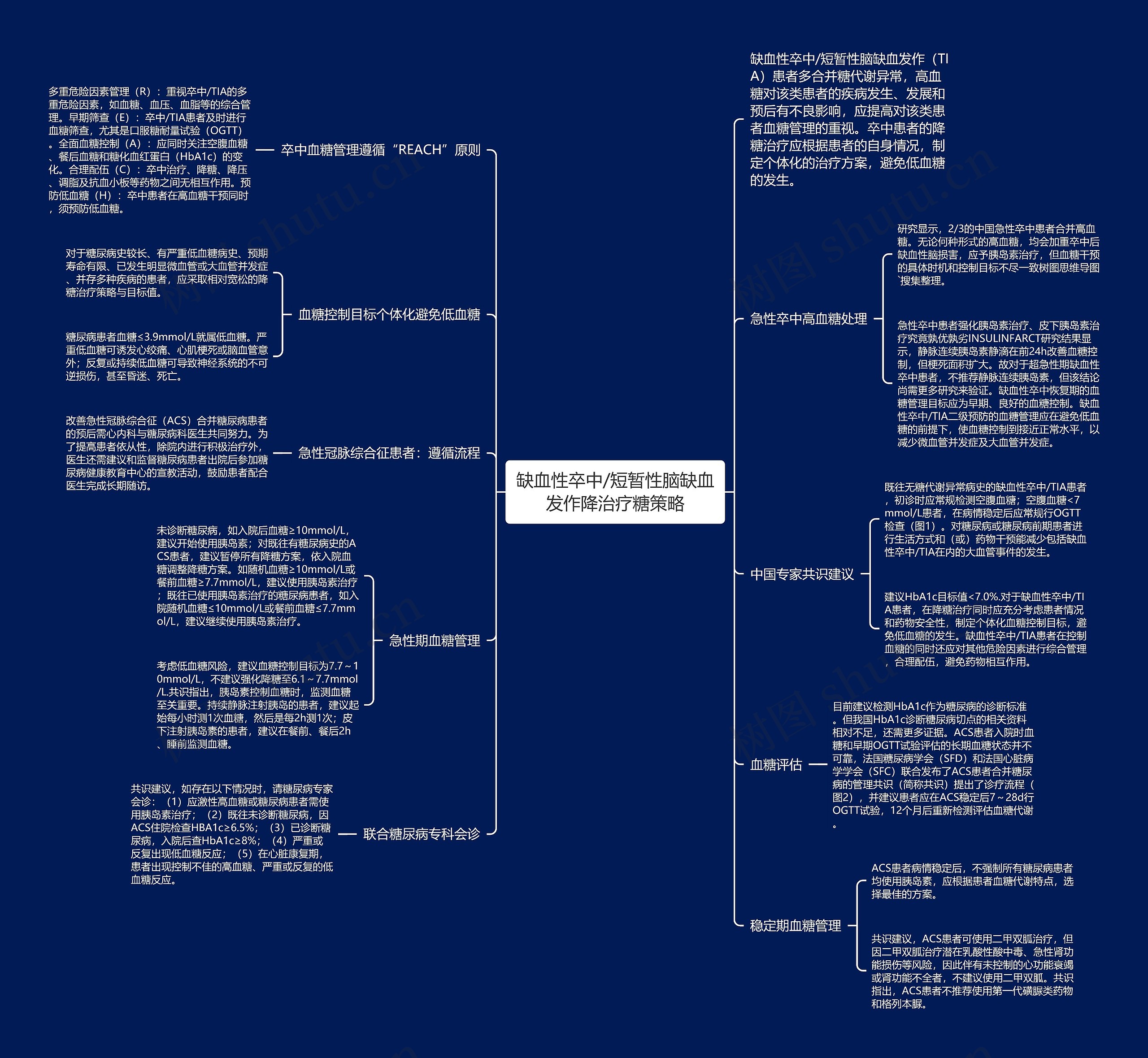 缺血性卒中/短暂性脑缺血发作降治疗糖策略思维导图
