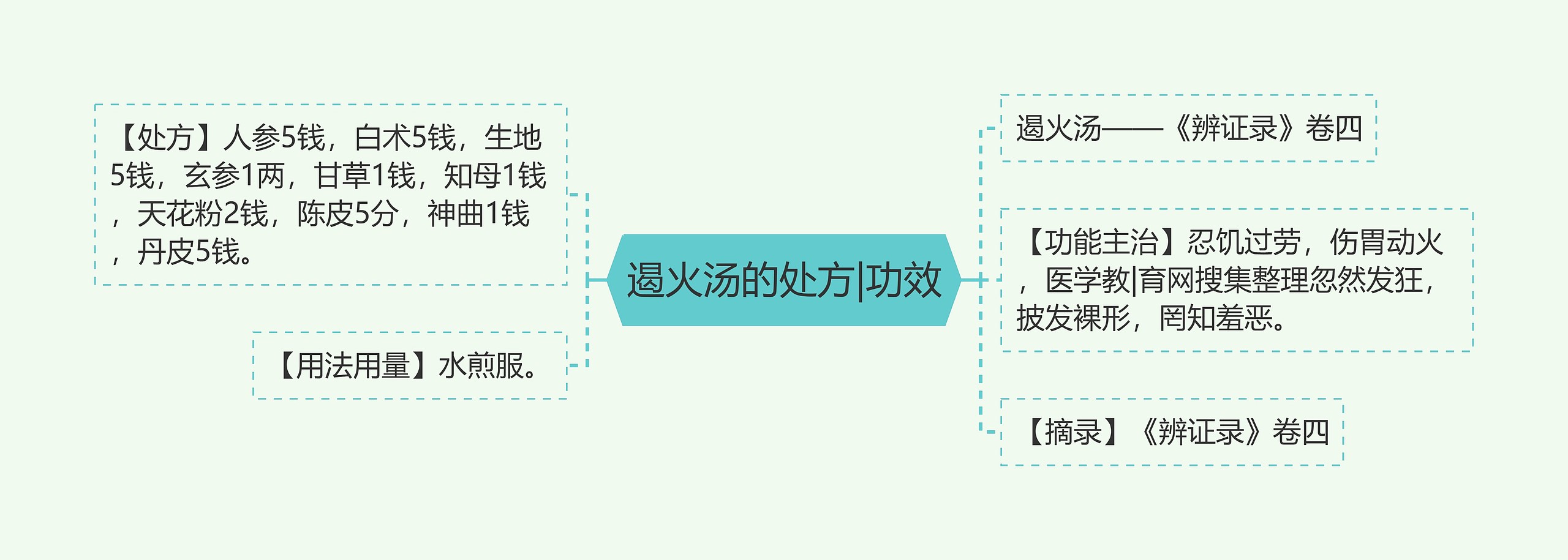 遏火汤的处方|功效思维导图