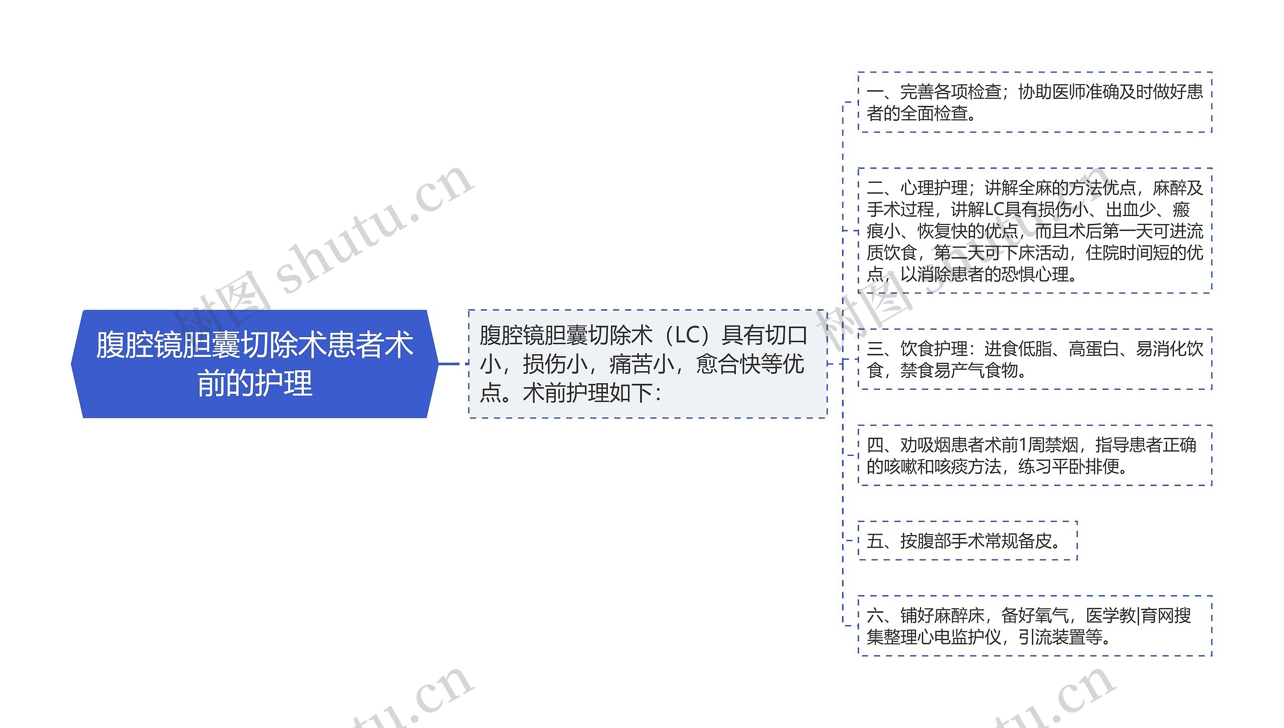 腹腔镜胆囊切除术患者术前的护理思维导图