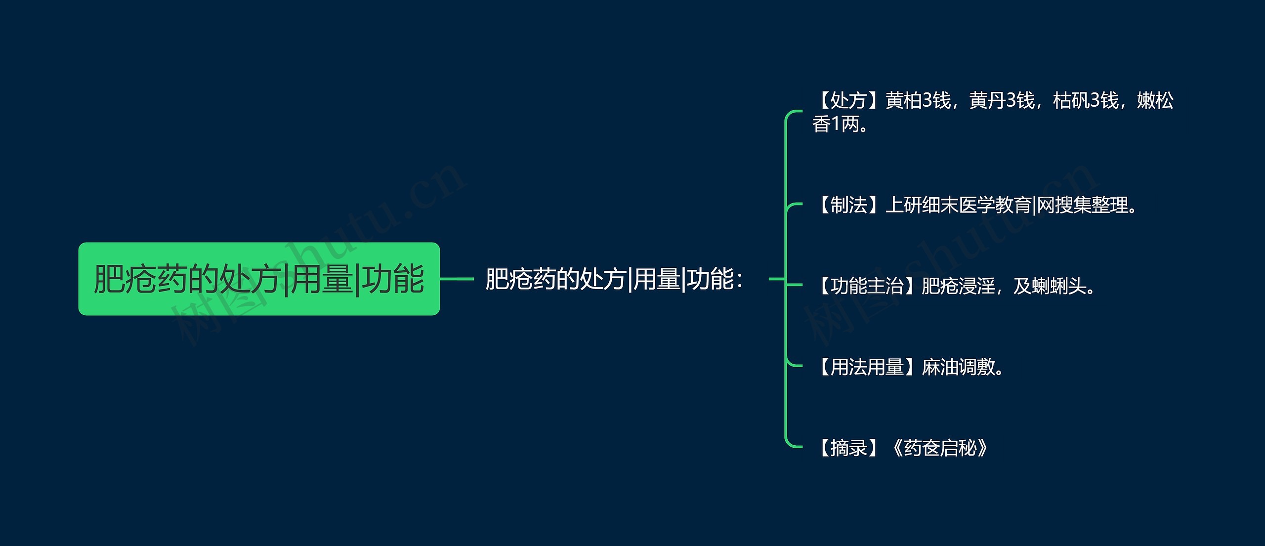 肥疮药的处方|用量|功能思维导图