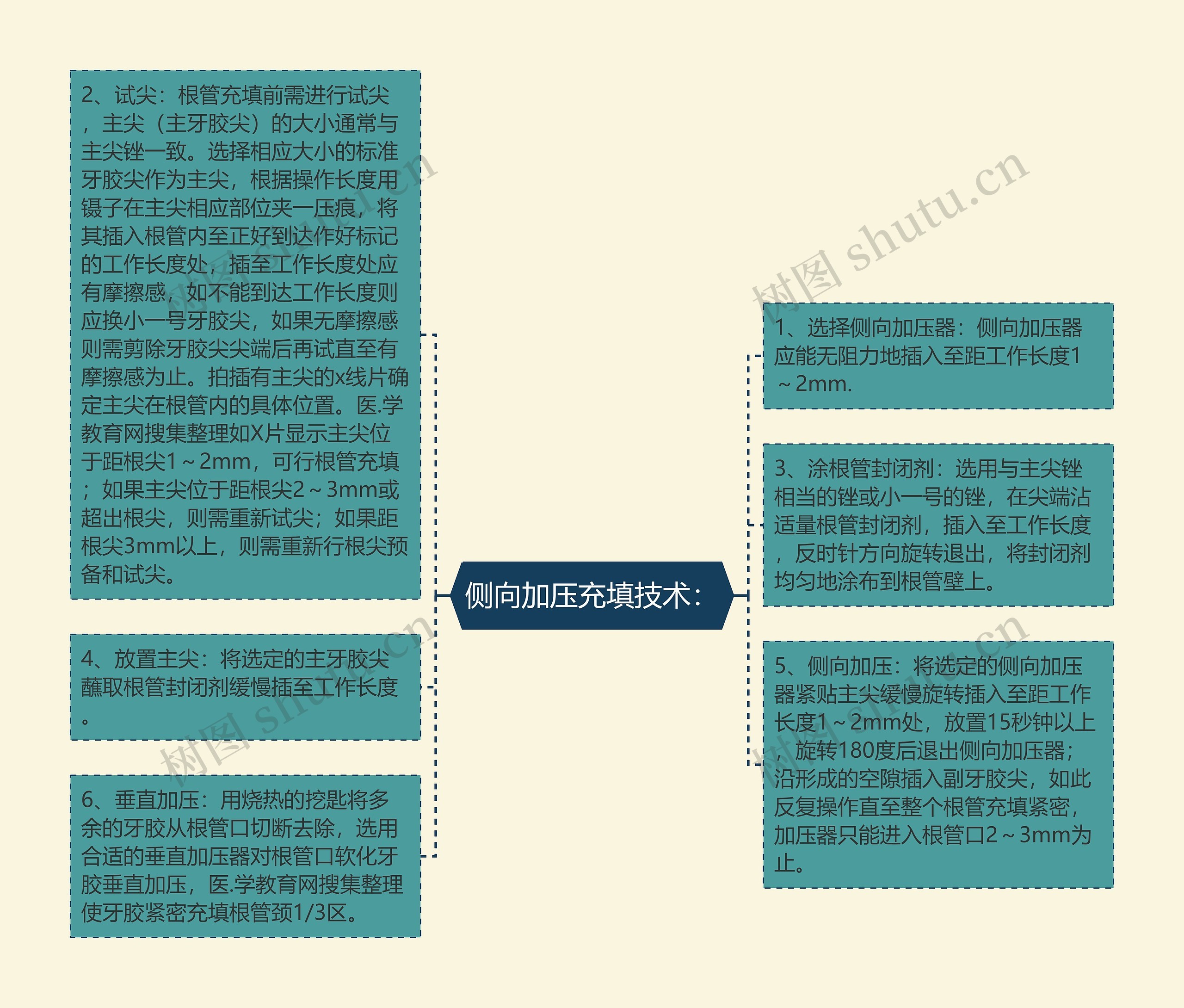 侧向加压充填技术：思维导图