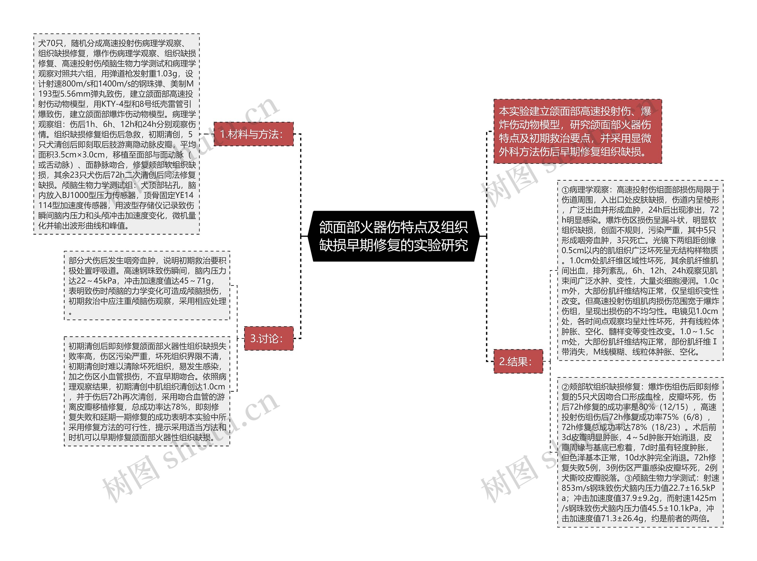 颌面部火器伤特点及组织缺损早期修复的实验研究