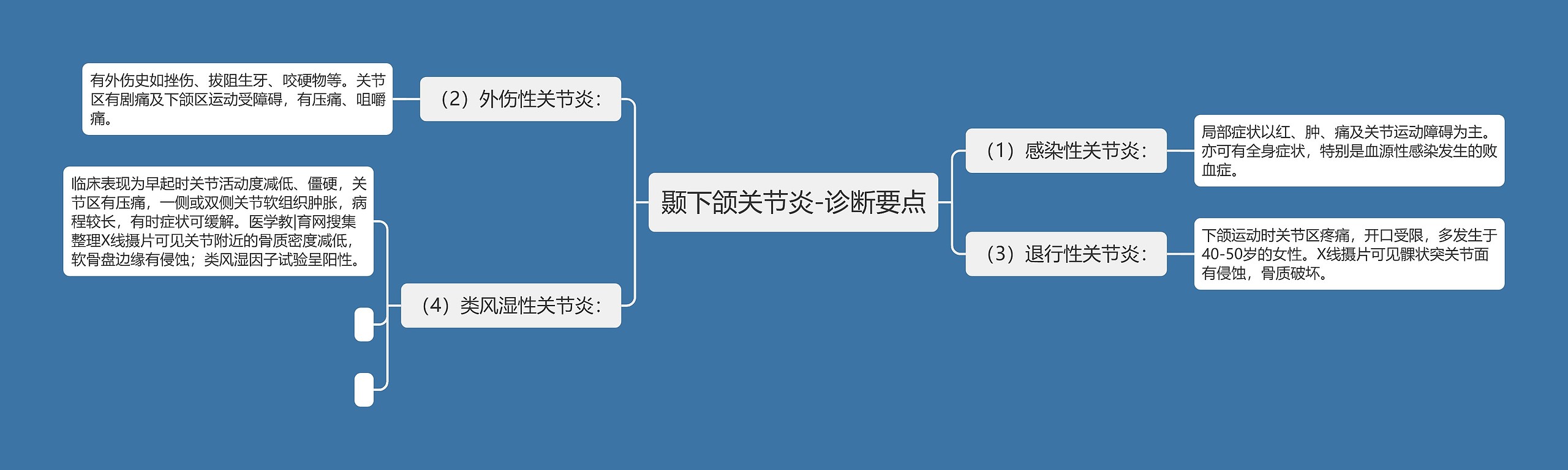 颞下颌关节炎-诊断要点思维导图