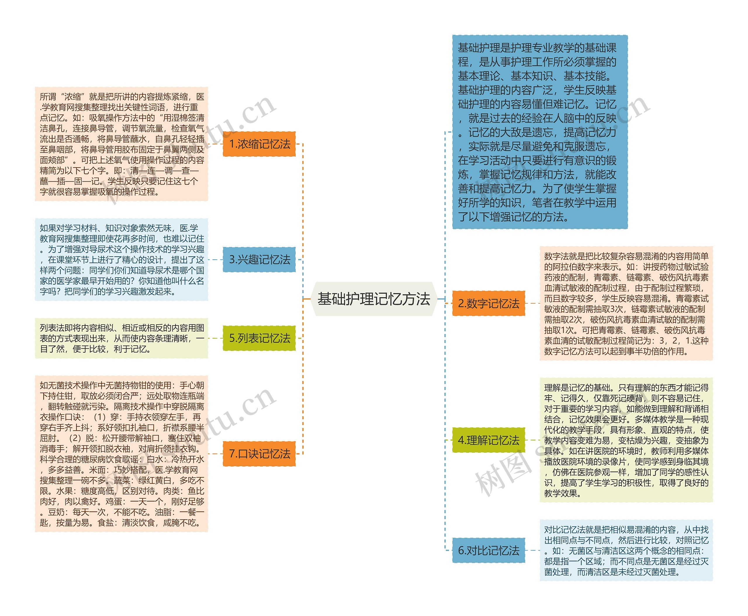 基础护理记忆方法思维导图