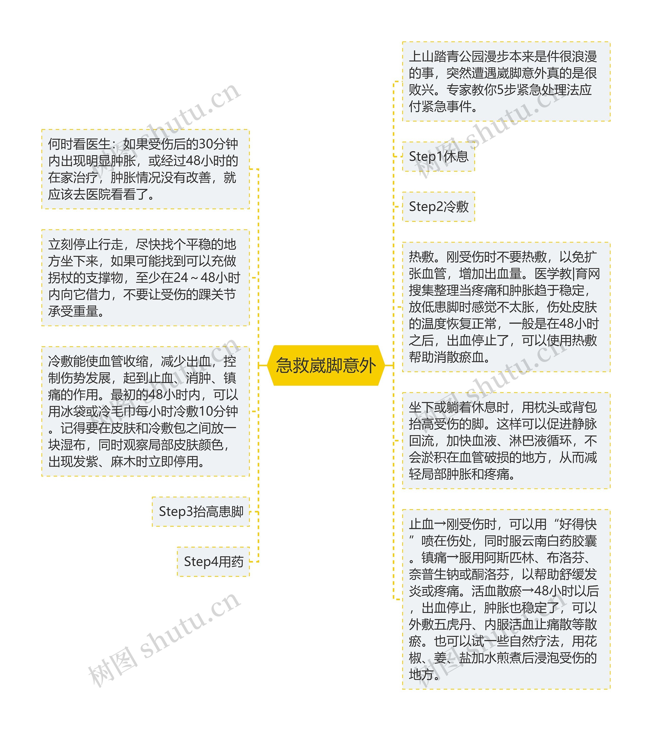 急救崴脚意外