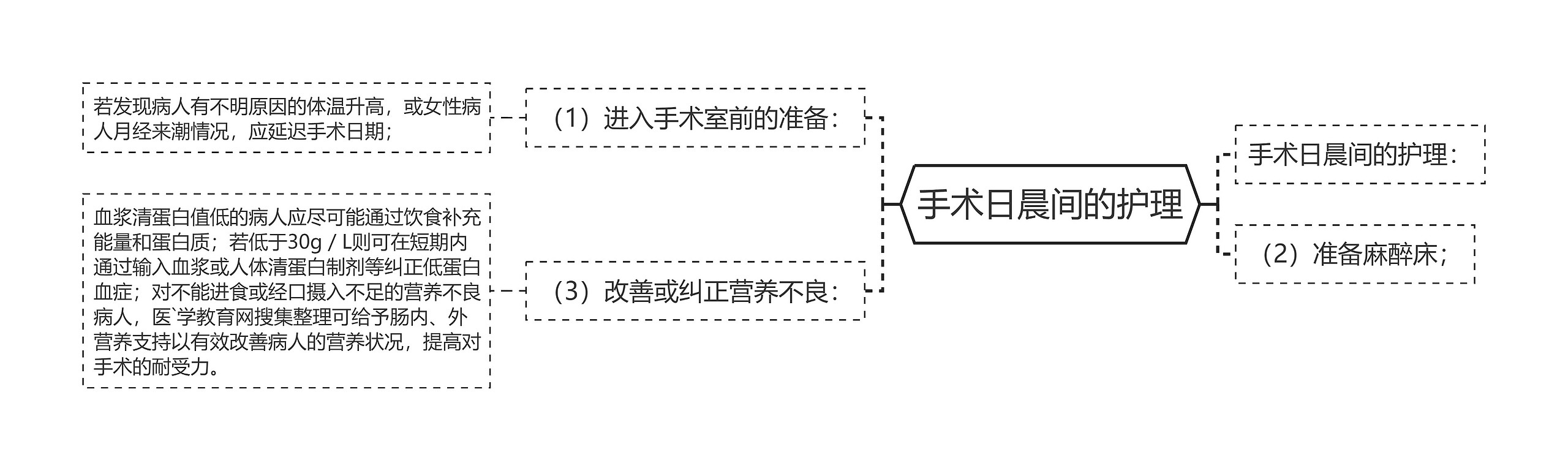 手术日晨间的护理