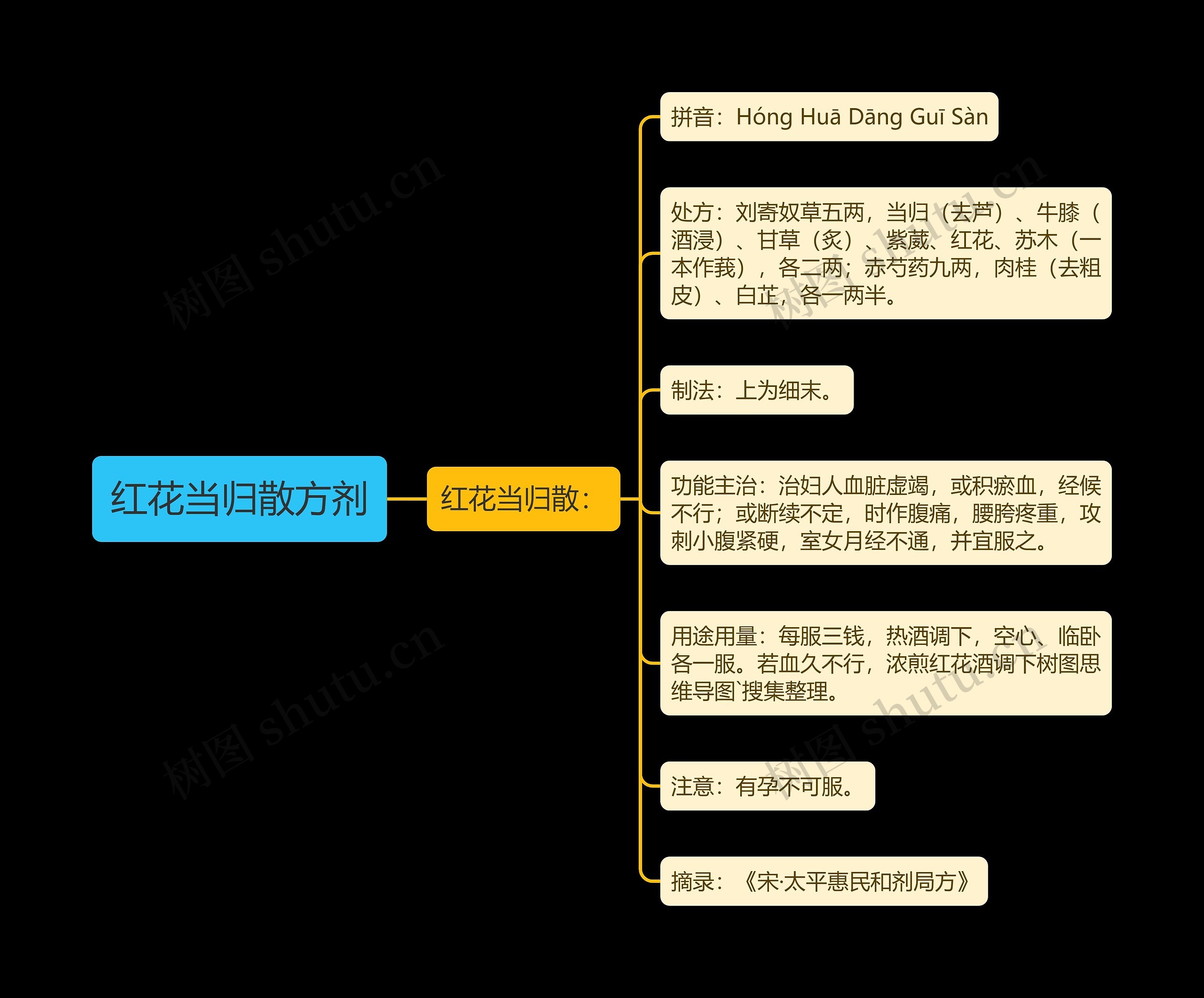 红花当归散方剂