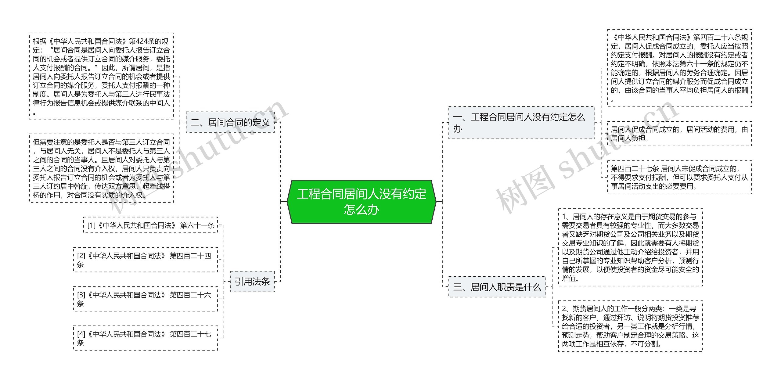 工程合同居间人没有约定怎么办思维导图