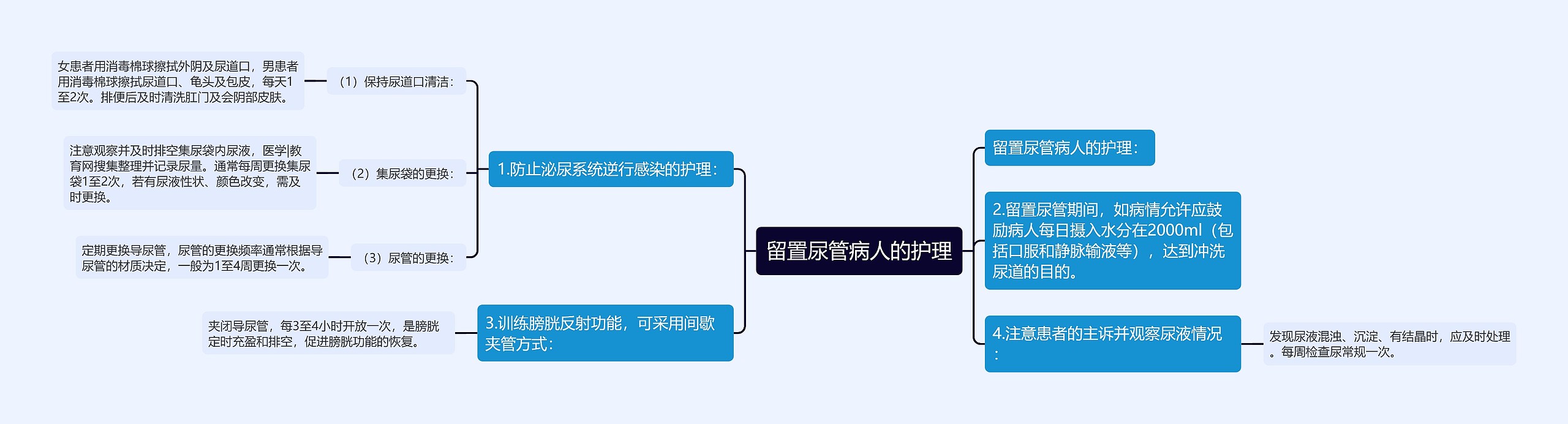 留置尿管病人的护理思维导图