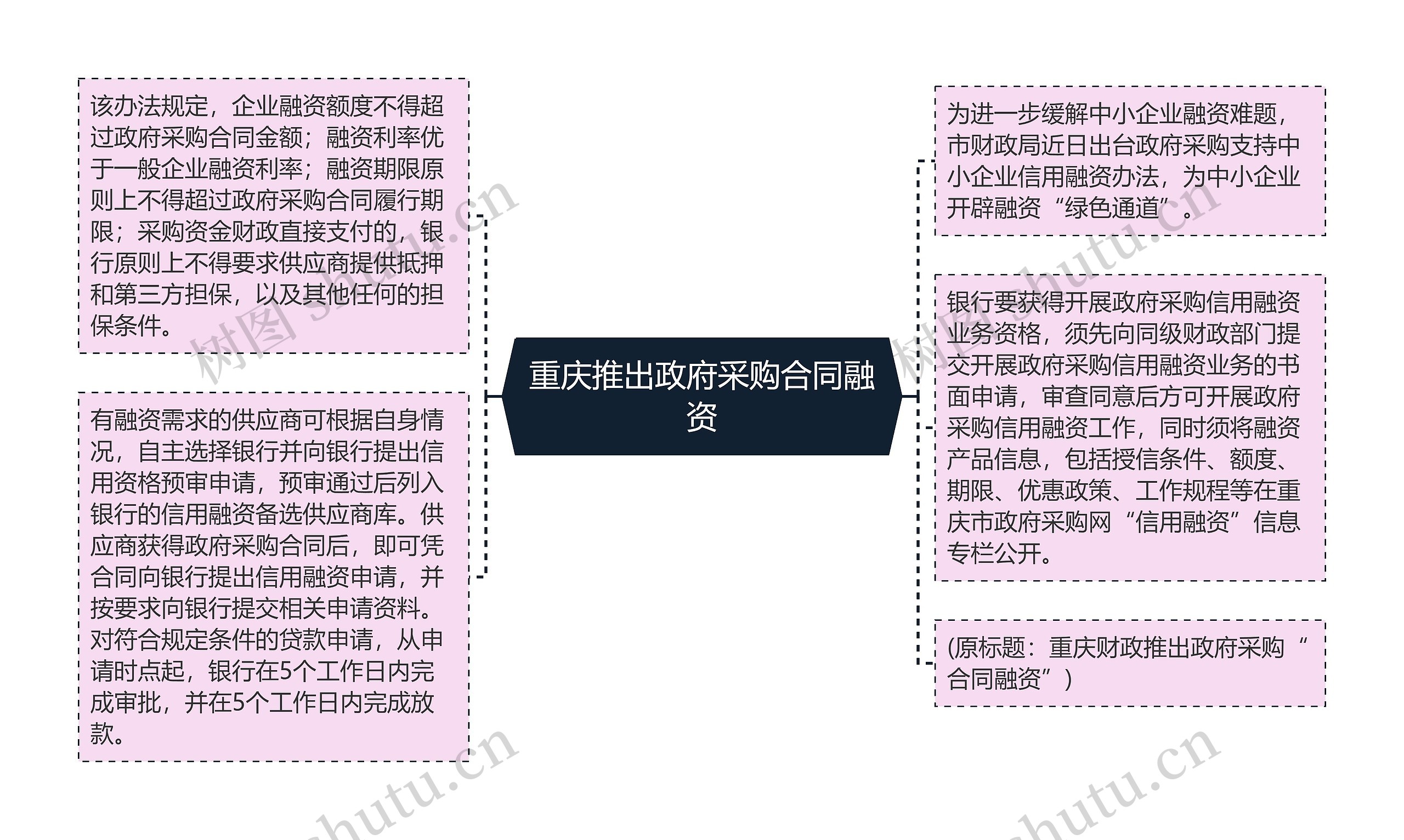 重庆推出政府采购合同融资思维导图