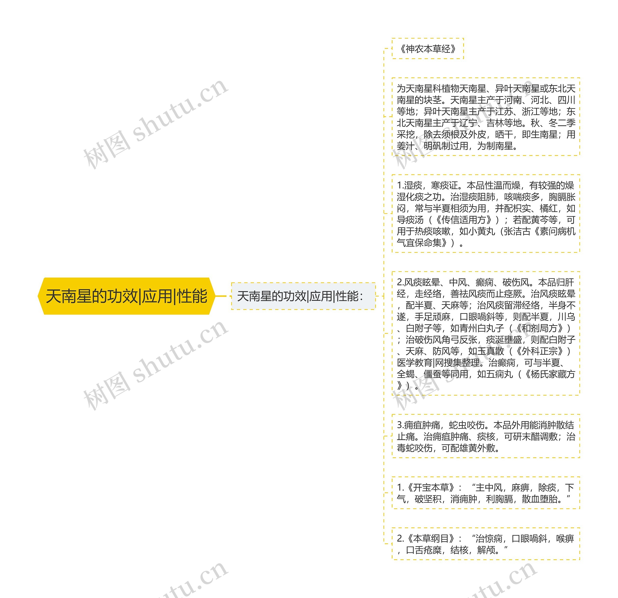 天南星的功效|应用|性能思维导图