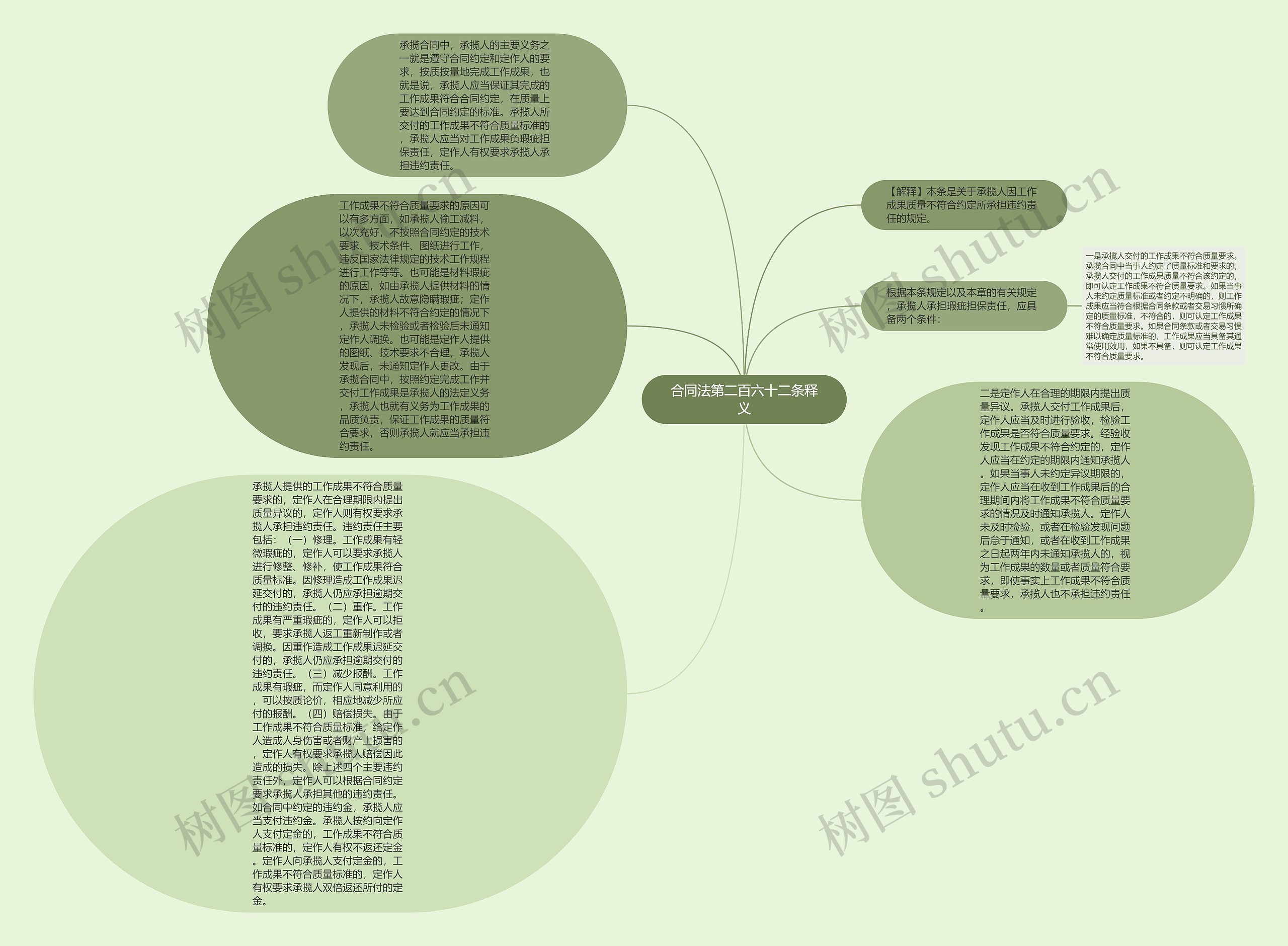 合同法第二百六十二条释义思维导图