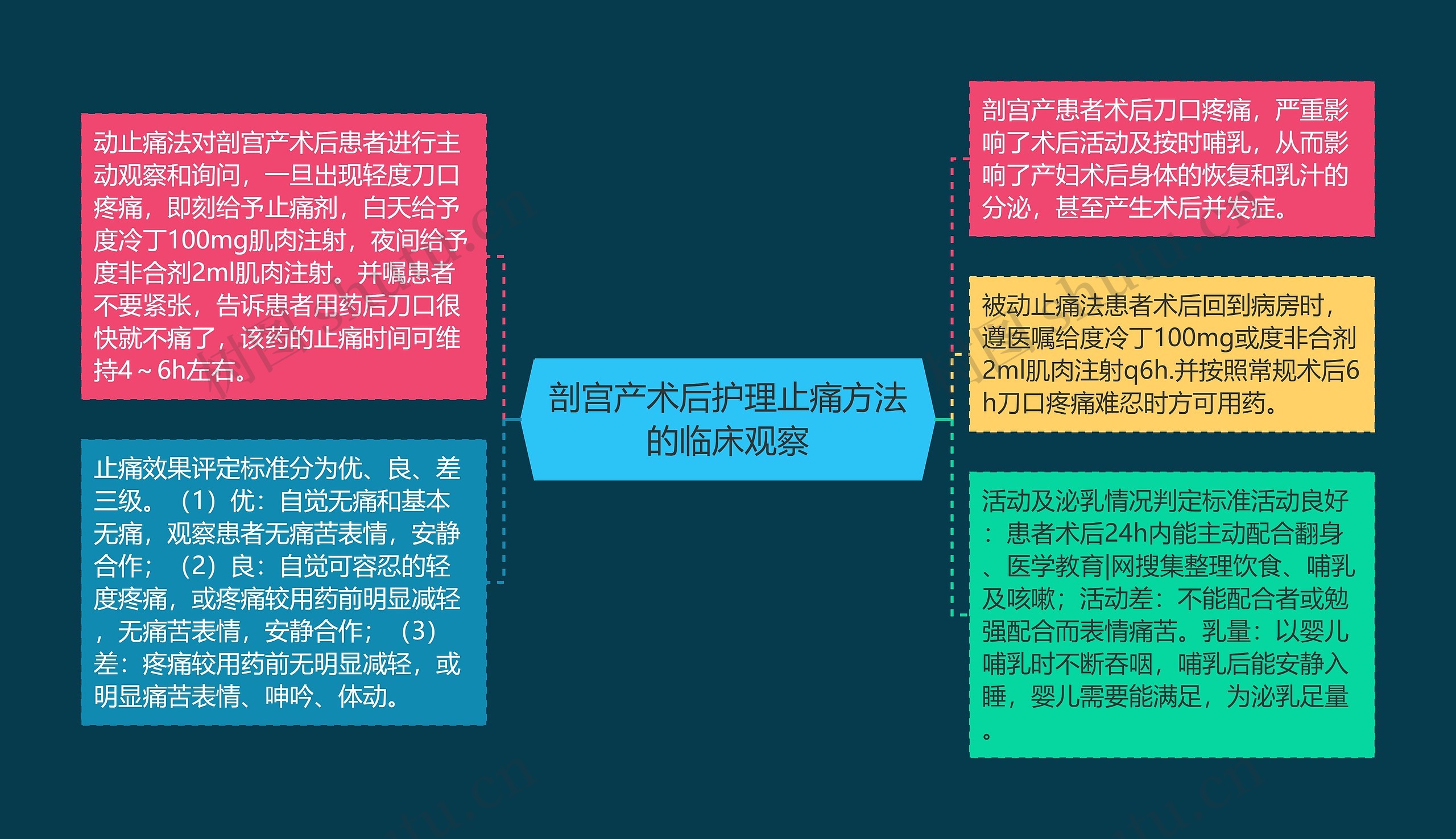 剖宫产术后护理止痛方法的临床观察思维导图