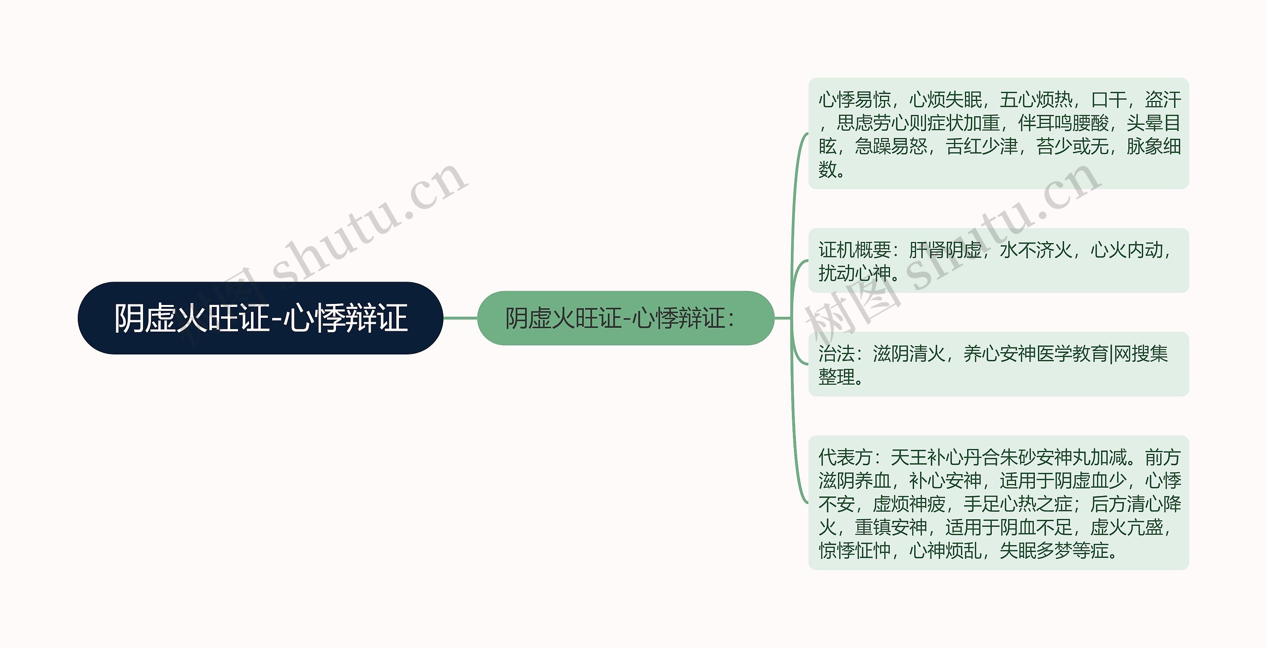 阴虚火旺证-心悸辩证