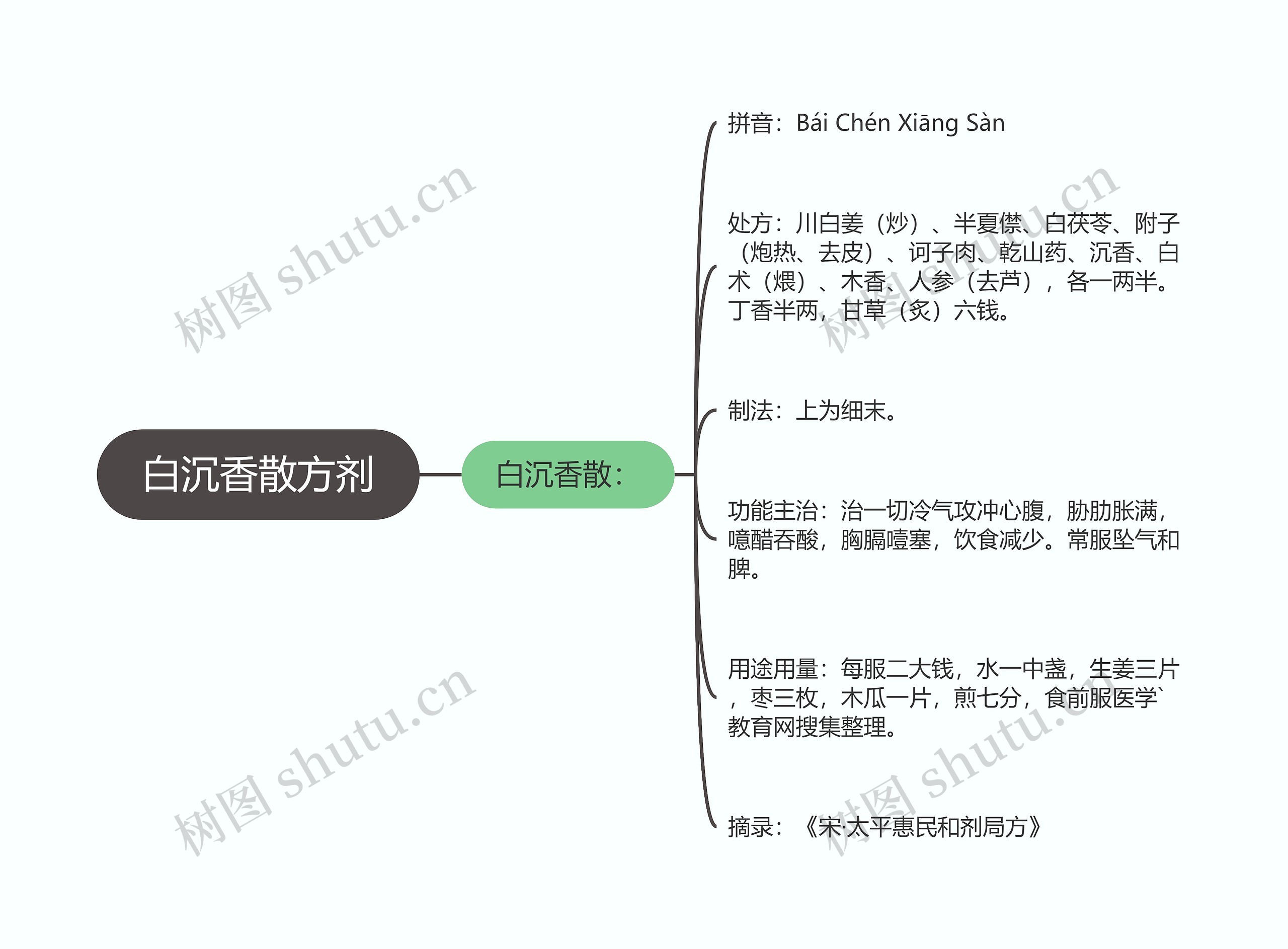 白沉香散方剂