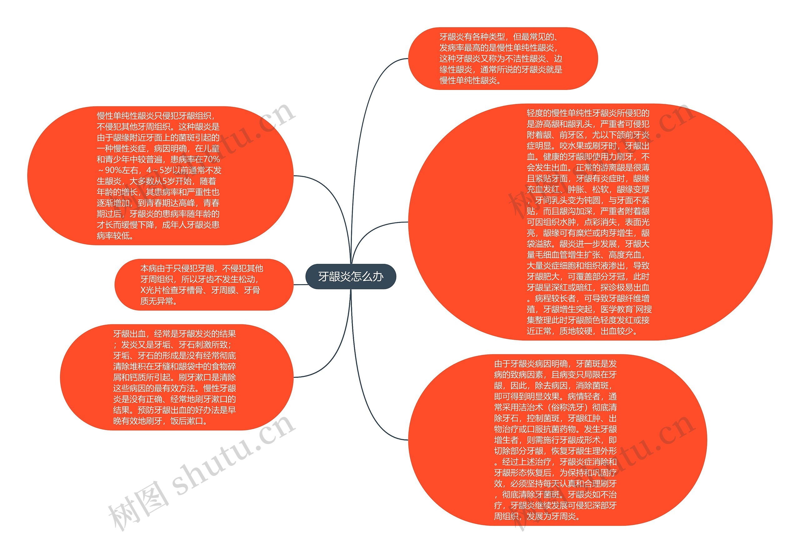 牙龈炎怎么办思维导图