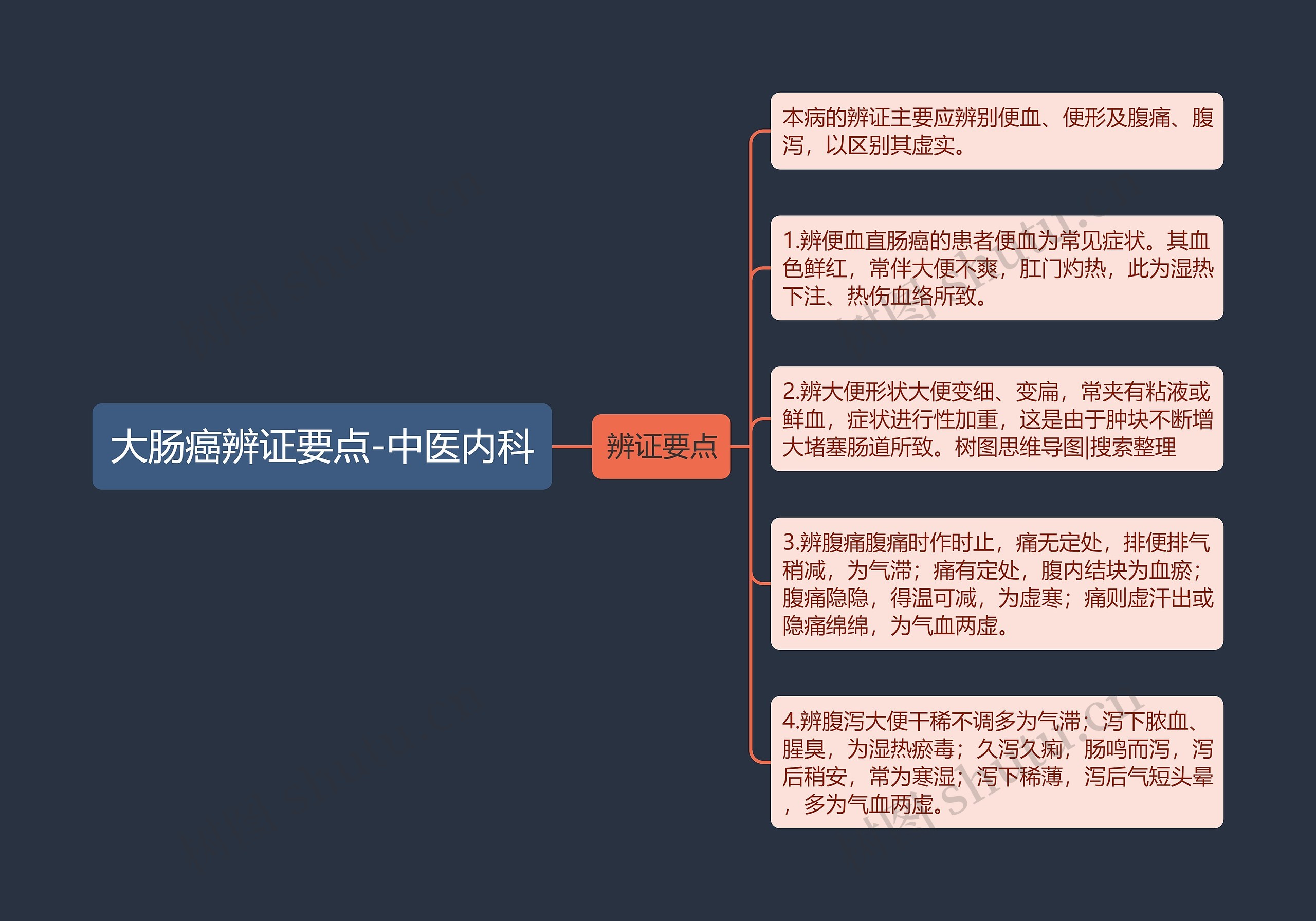 大肠癌辨证要点-中医内科思维导图