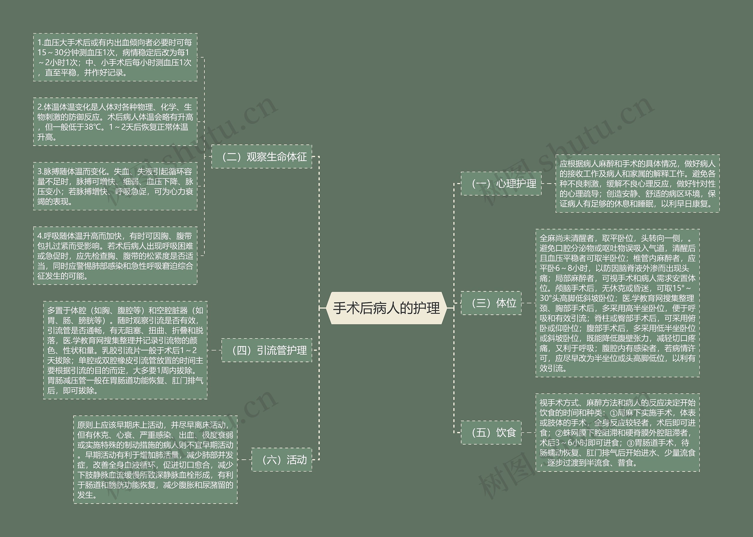 手术后病人的护理思维导图