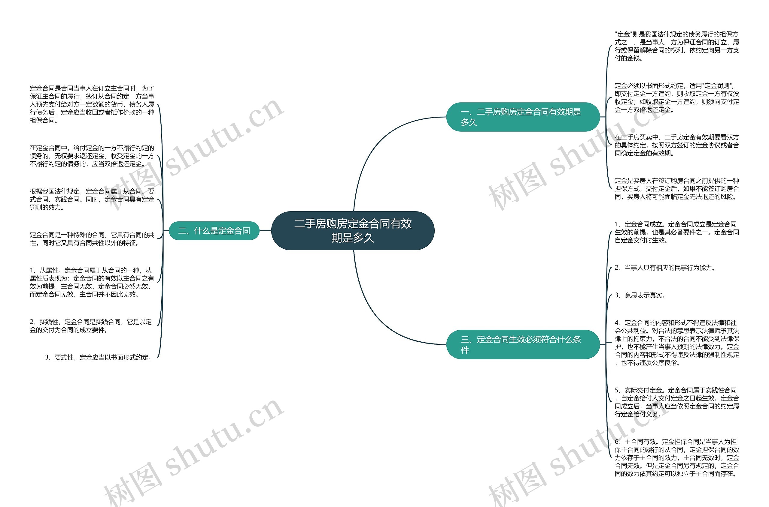 二手房购房定金合同有效期是多久思维导图