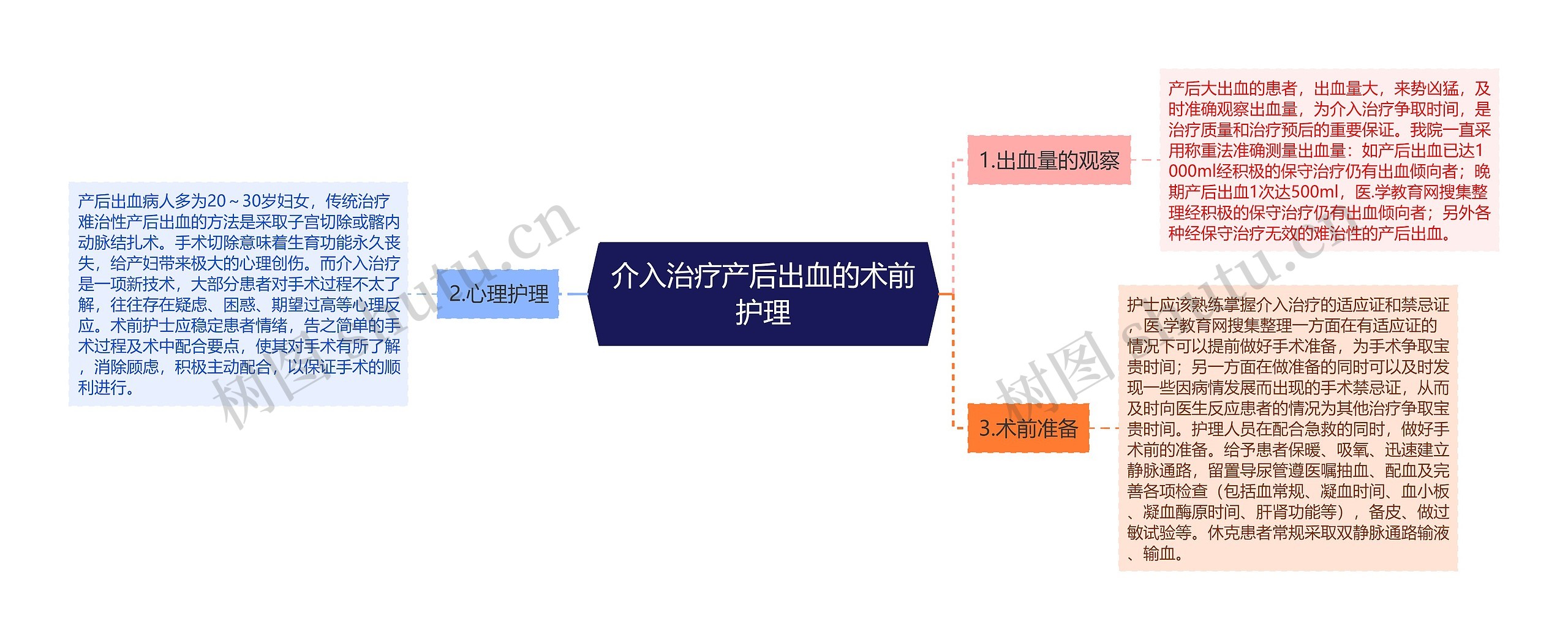 介入治疗产后出血的术前护理