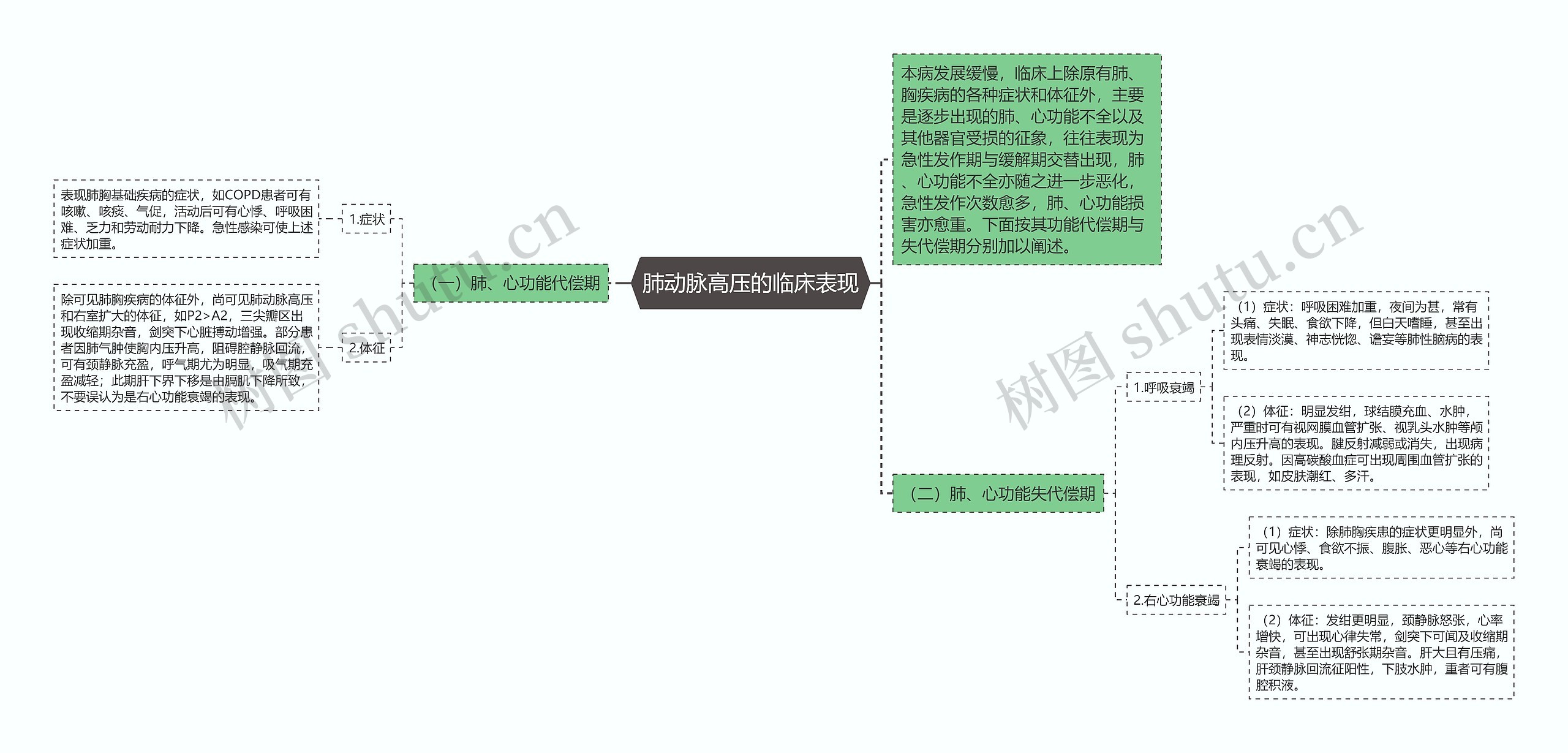 肺动脉高压的临床表现思维导图