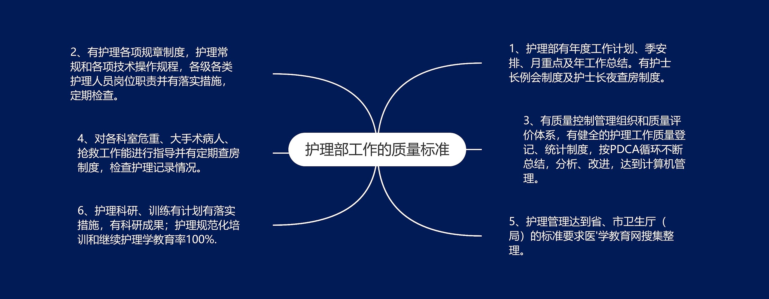 护理部工作的质量标准思维导图