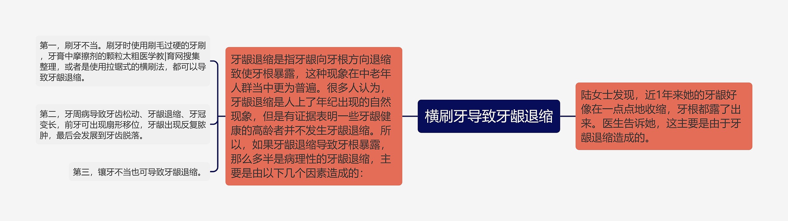 横刷牙导致牙龈退缩 横刷牙导致牙龈退缩