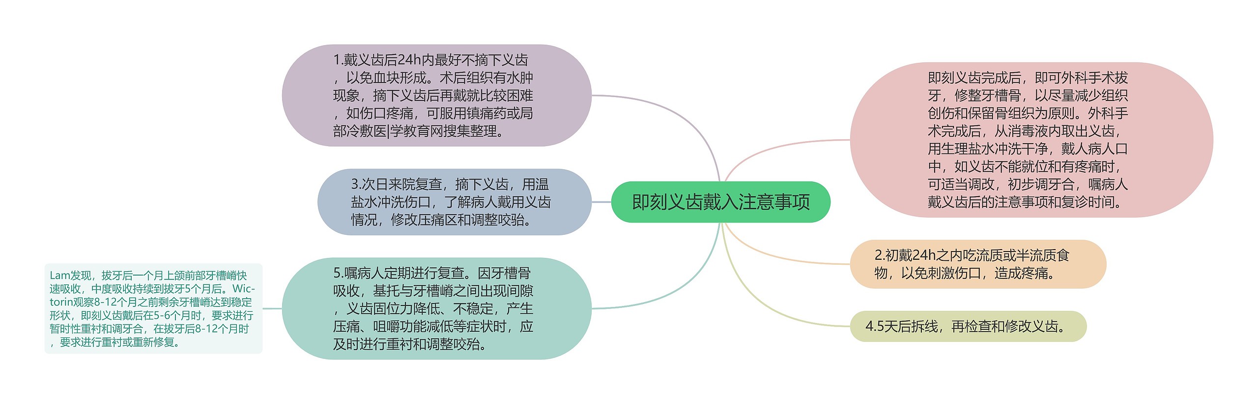 即刻义齿戴入注意事项思维导图