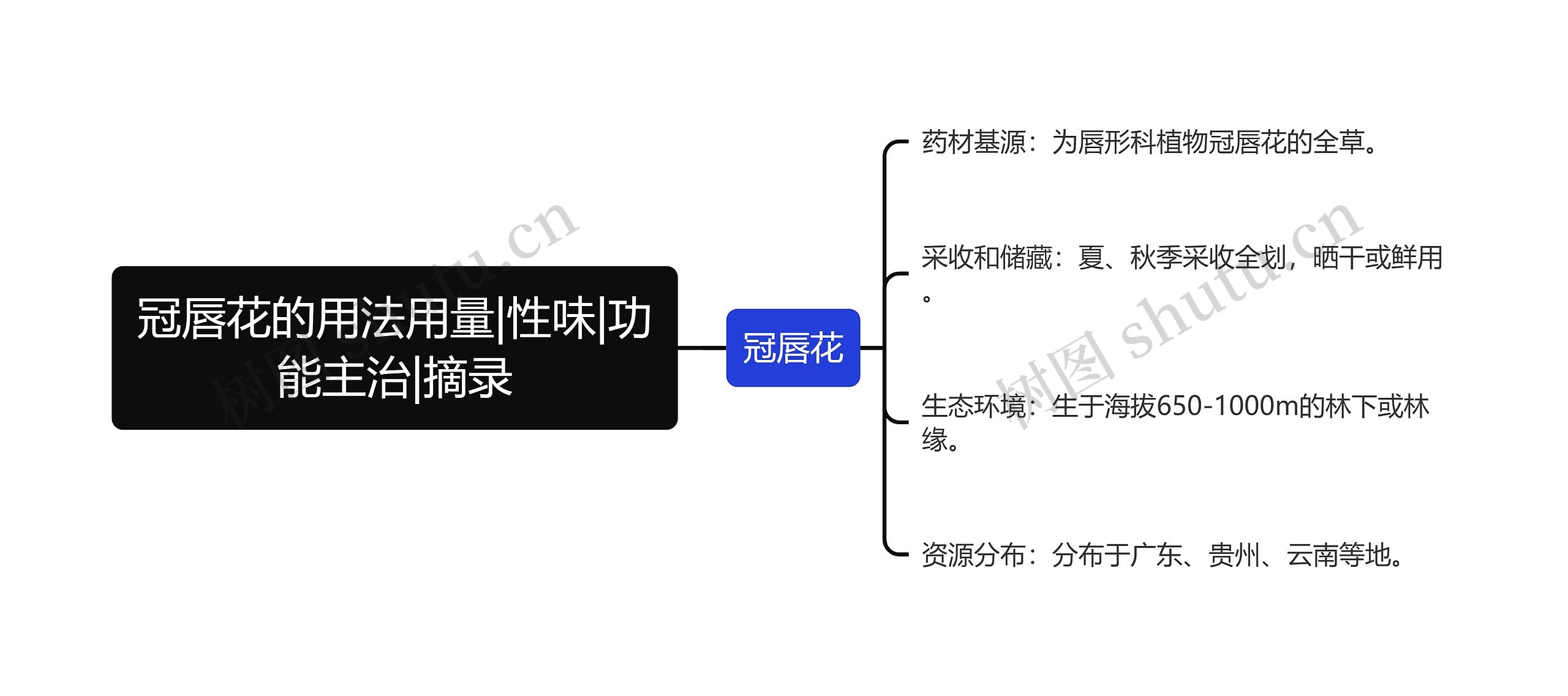 冠唇花的用法用量|性味|功能主治|摘录思维导图