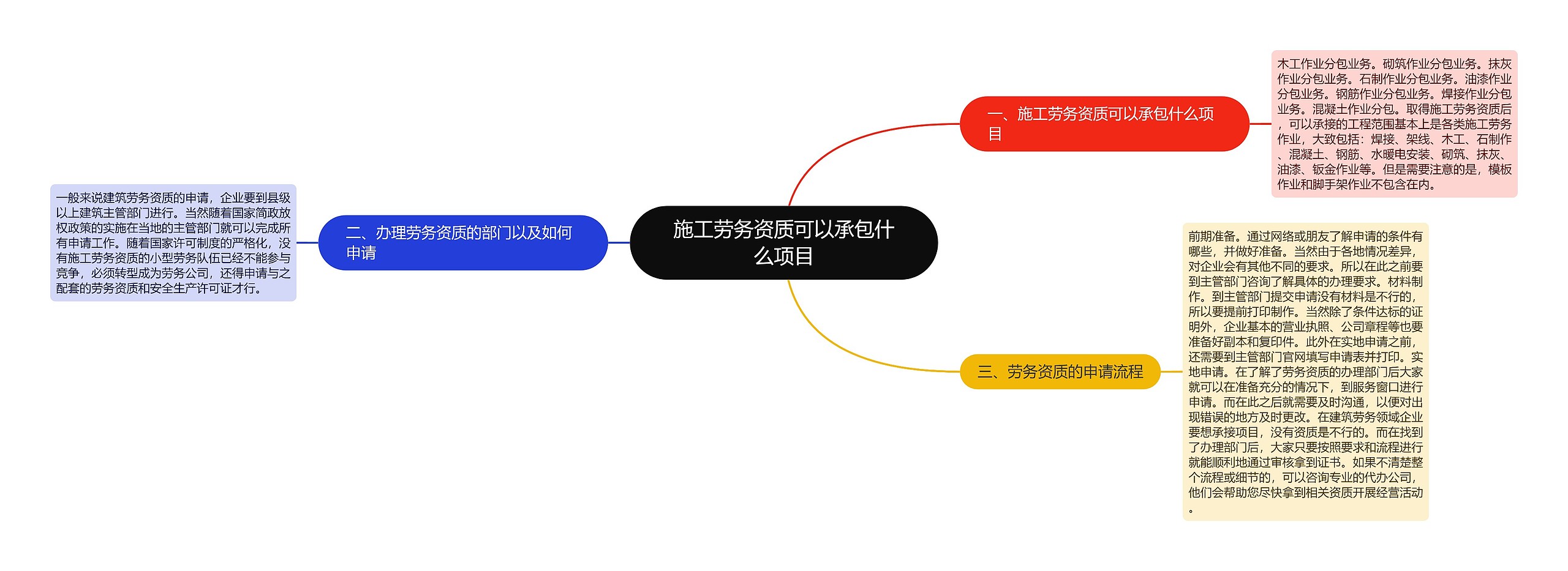 施工劳务资质可以承包什么项目思维导图