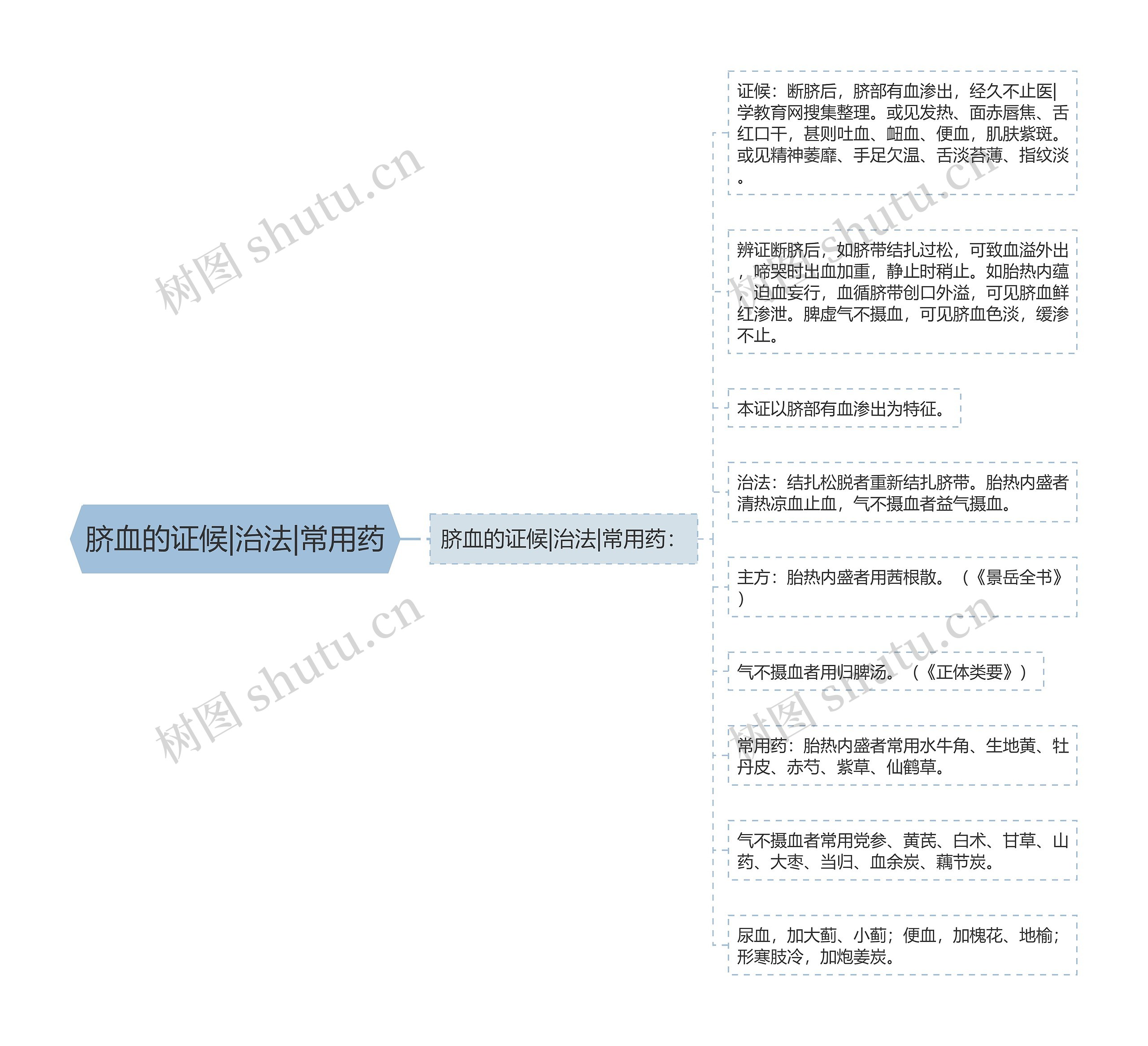 脐血的证候|治法|常用药思维导图