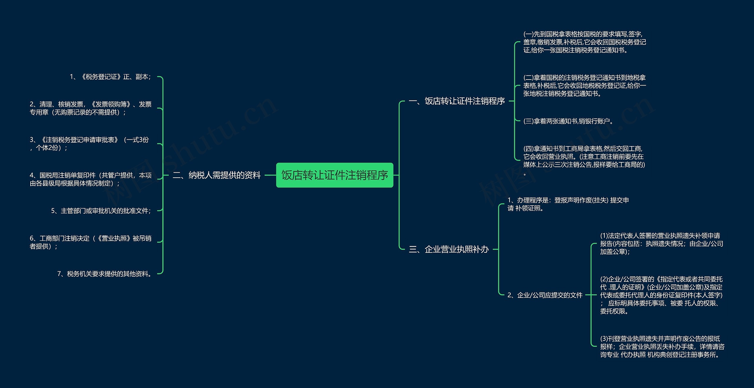 饭店转让证件注销程序思维导图