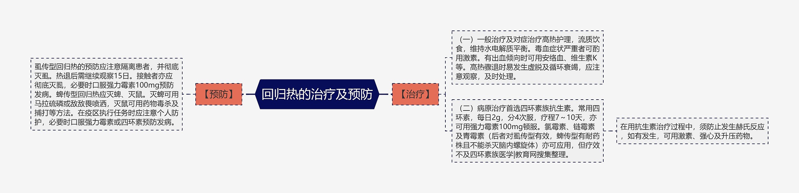 回归热的治疗及预防