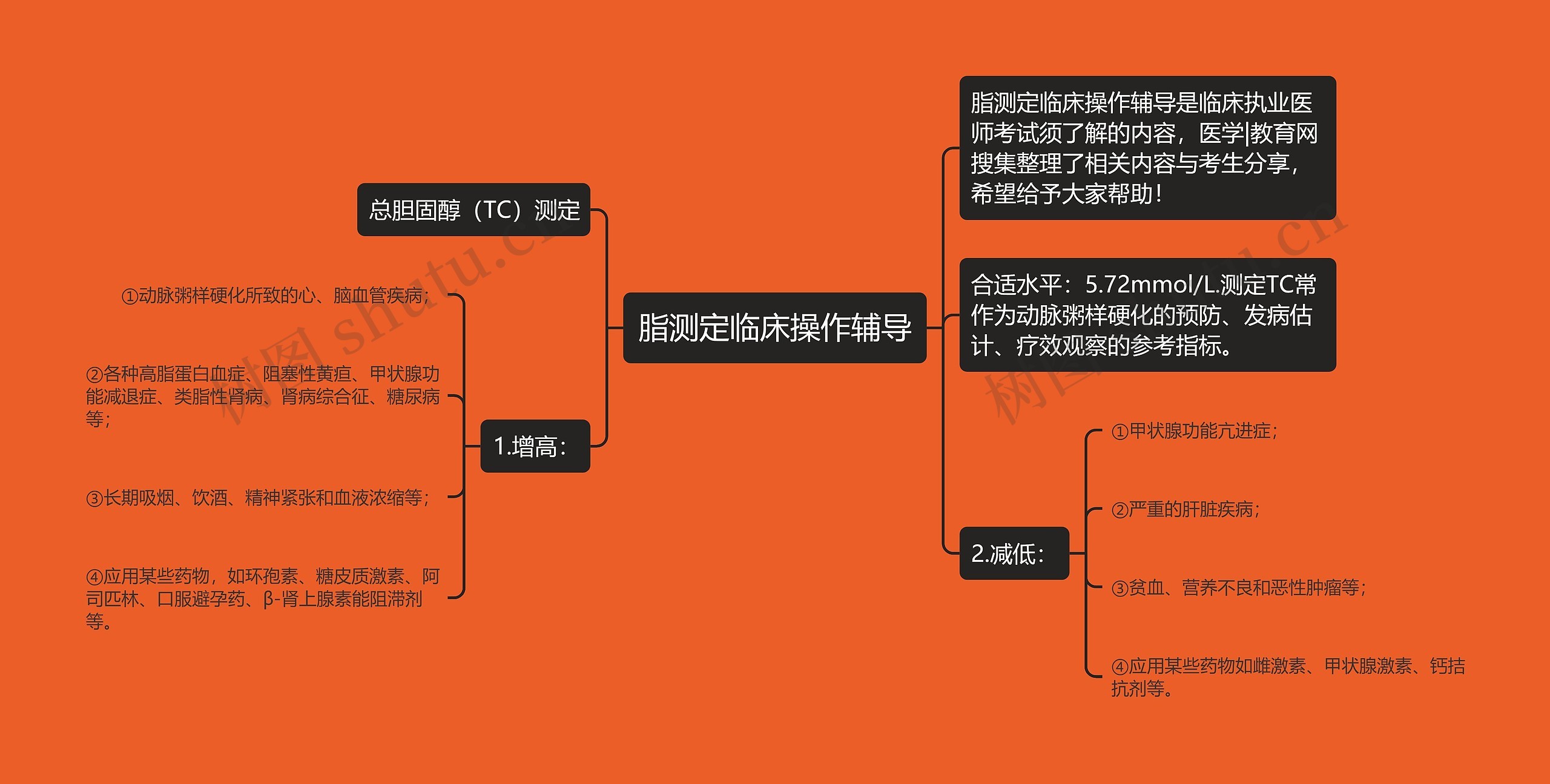 脂测定临床操作辅导思维导图