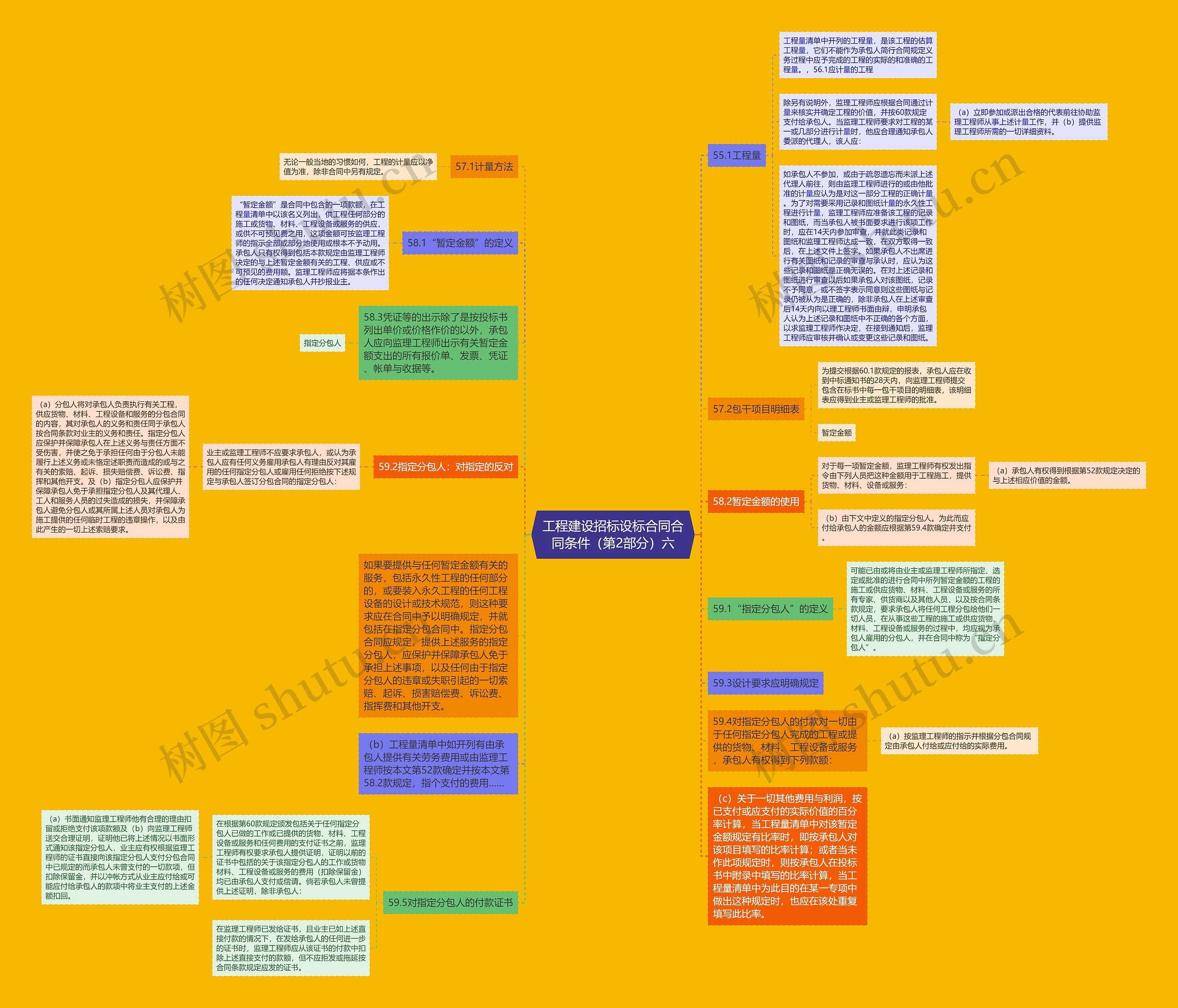 工程建设招标设标合同合同条件（第2部分）六思维导图
