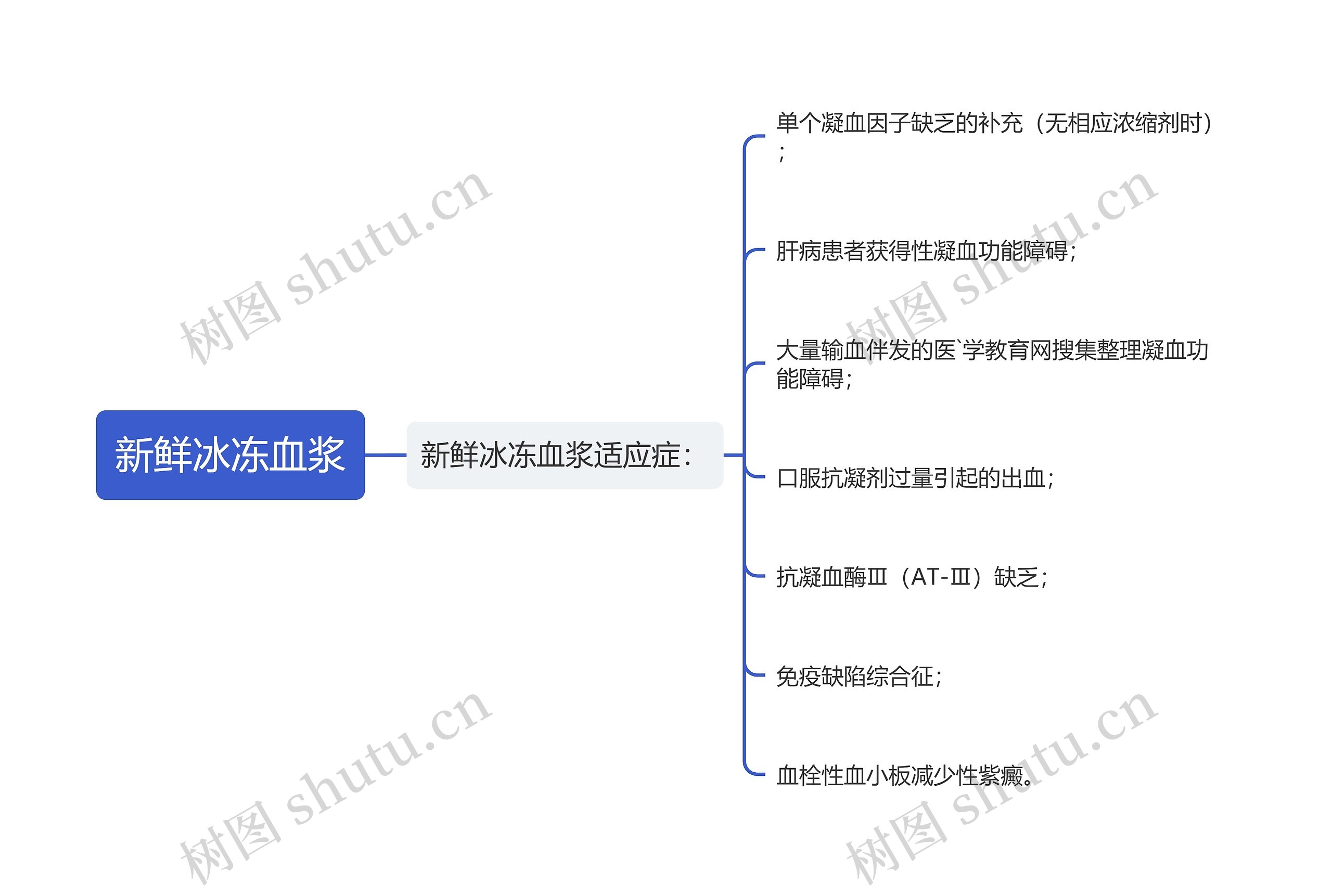 新鲜冰冻血浆思维导图