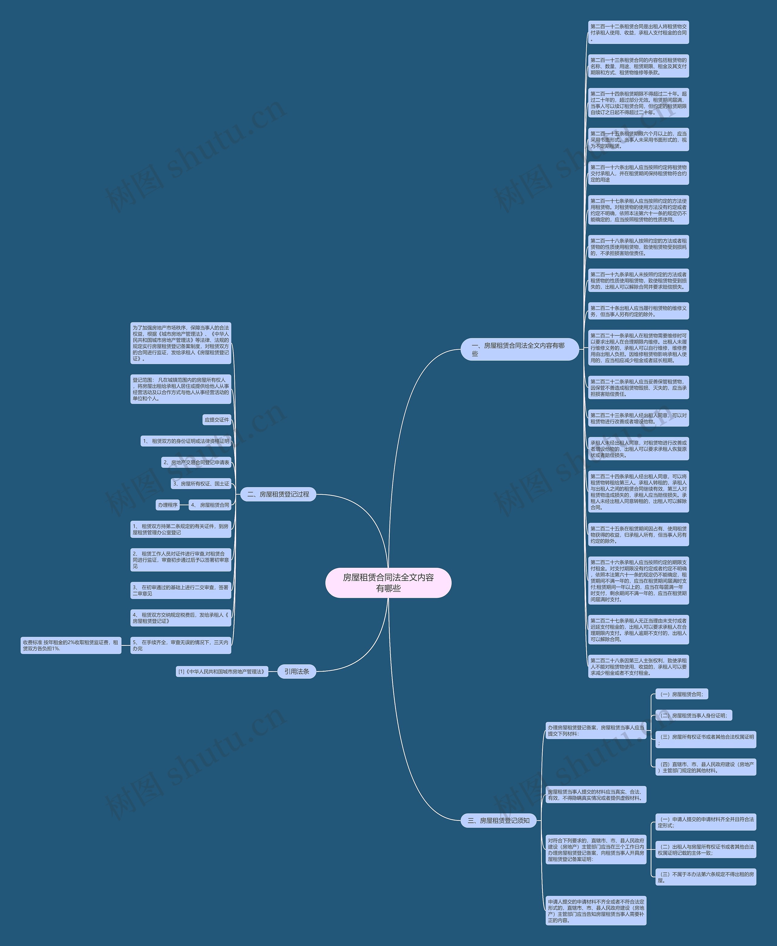 房屋租赁合同法全文内容有哪些思维导图
