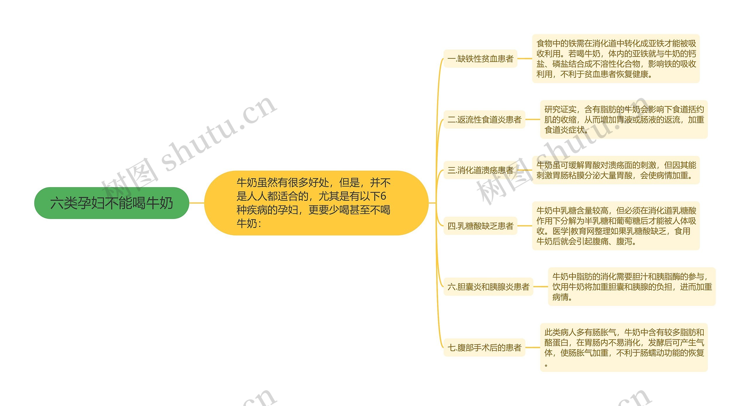 六类孕妇不能喝牛奶思维导图