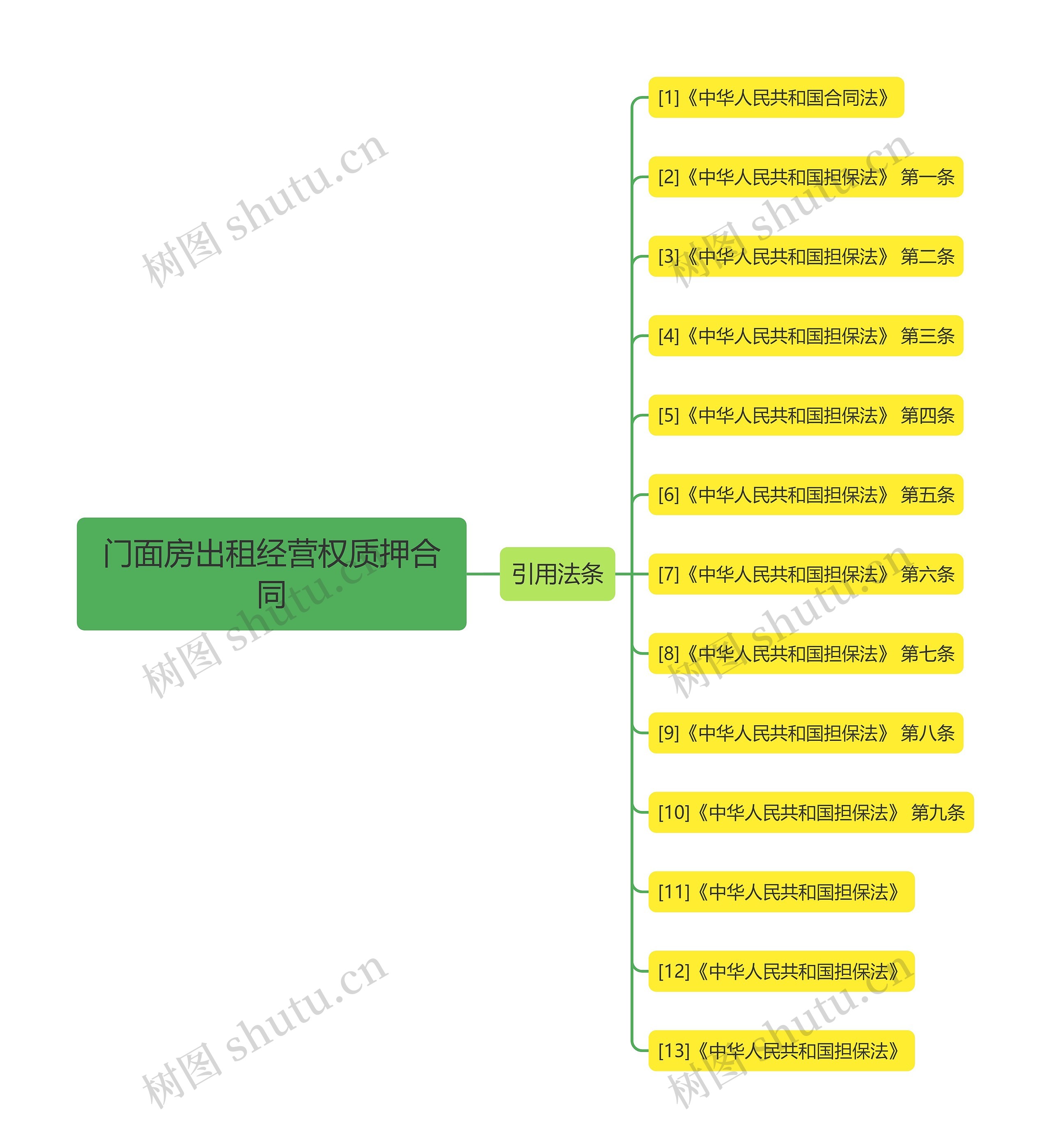 门面房出租经营权质押合同思维导图