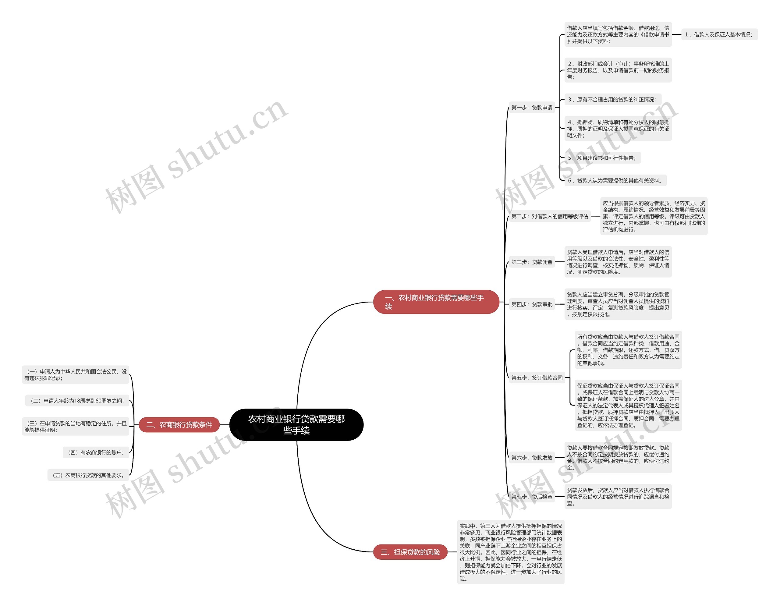 农村商业银行贷款需要哪些手续 农村商业银行贷款需要哪些手续