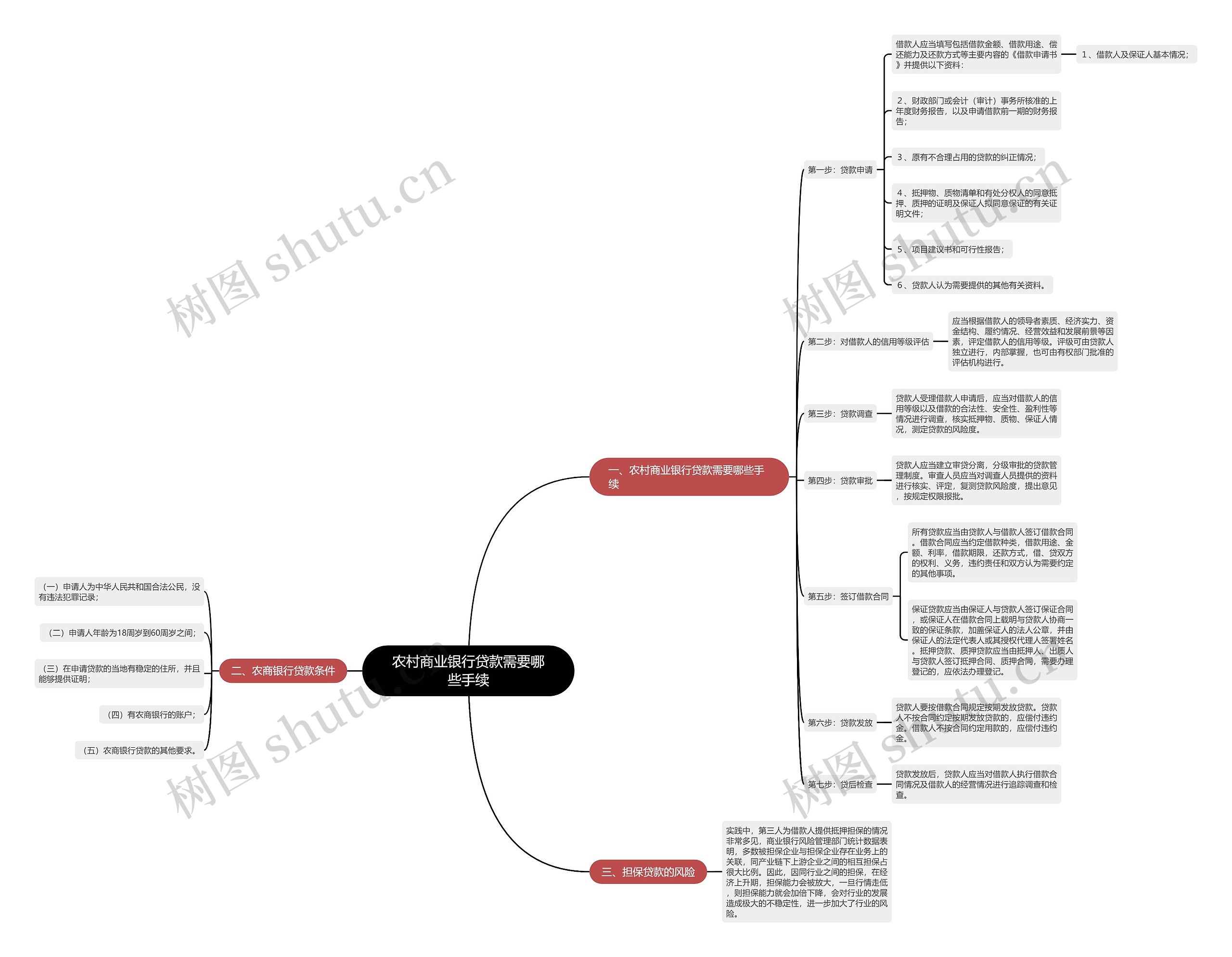 农村商业银行贷款需要哪些手续思维导图