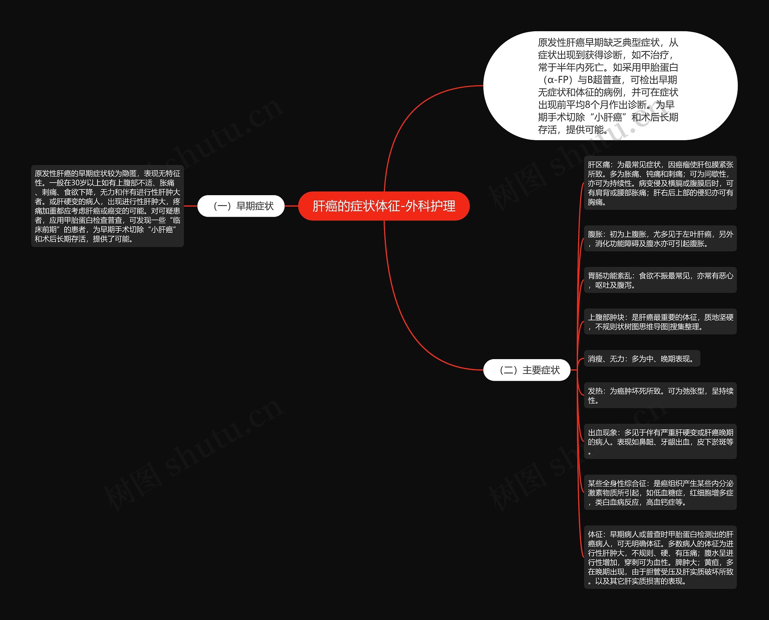 肝癌的症状体征-外科护理思维导图