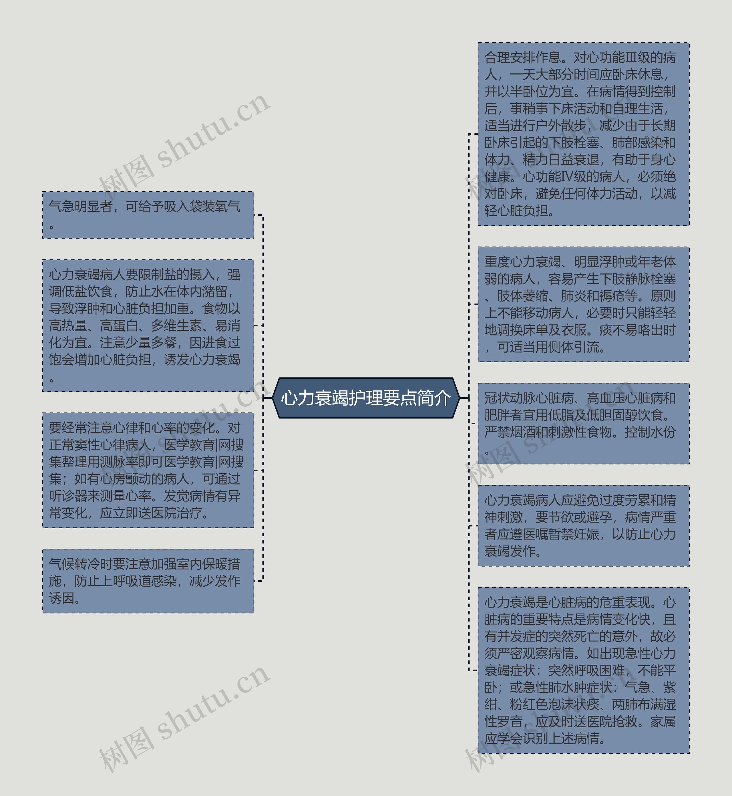 心力衰竭护理要点简介思维导图