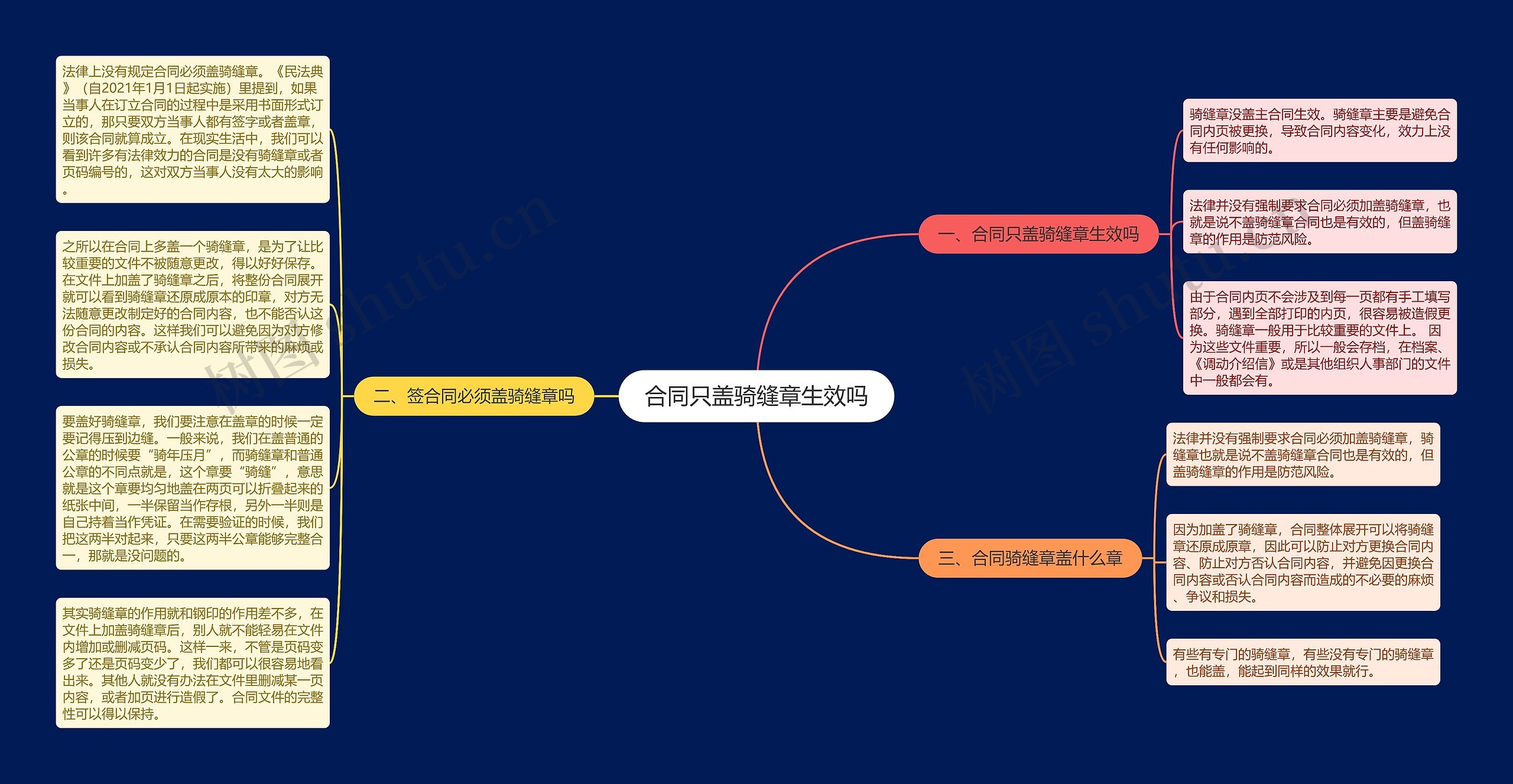 合同只盖骑缝章生效吗思维导图