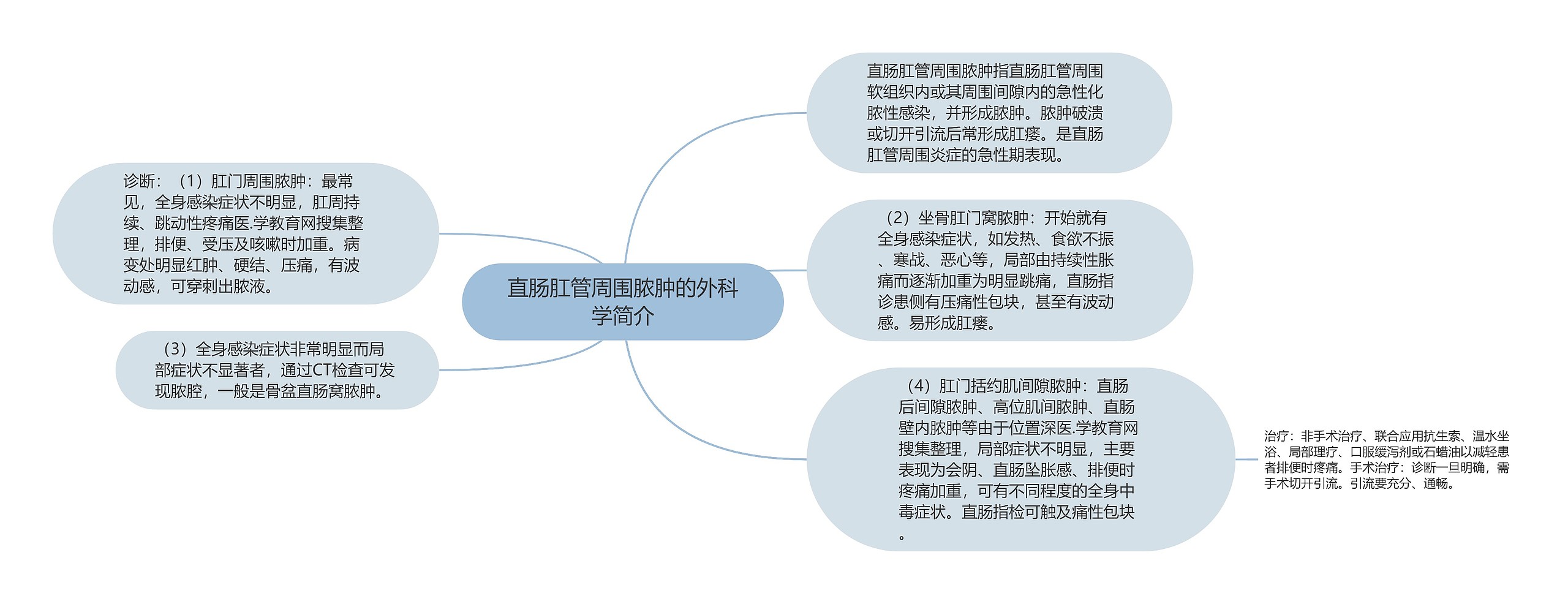 直肠肛管周围脓肿的外科学简介 直肠肛管周围脓肿的外科学简介